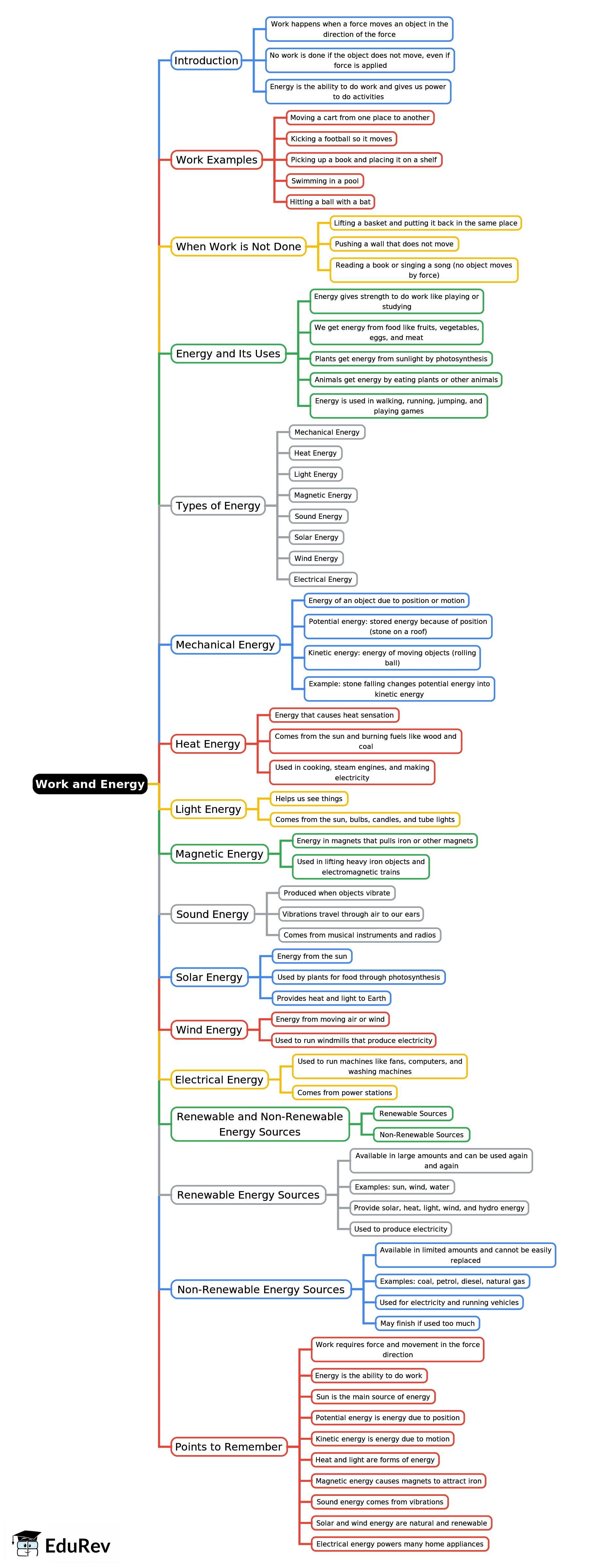 Mind Map: Work and Energy | Science for Class 4