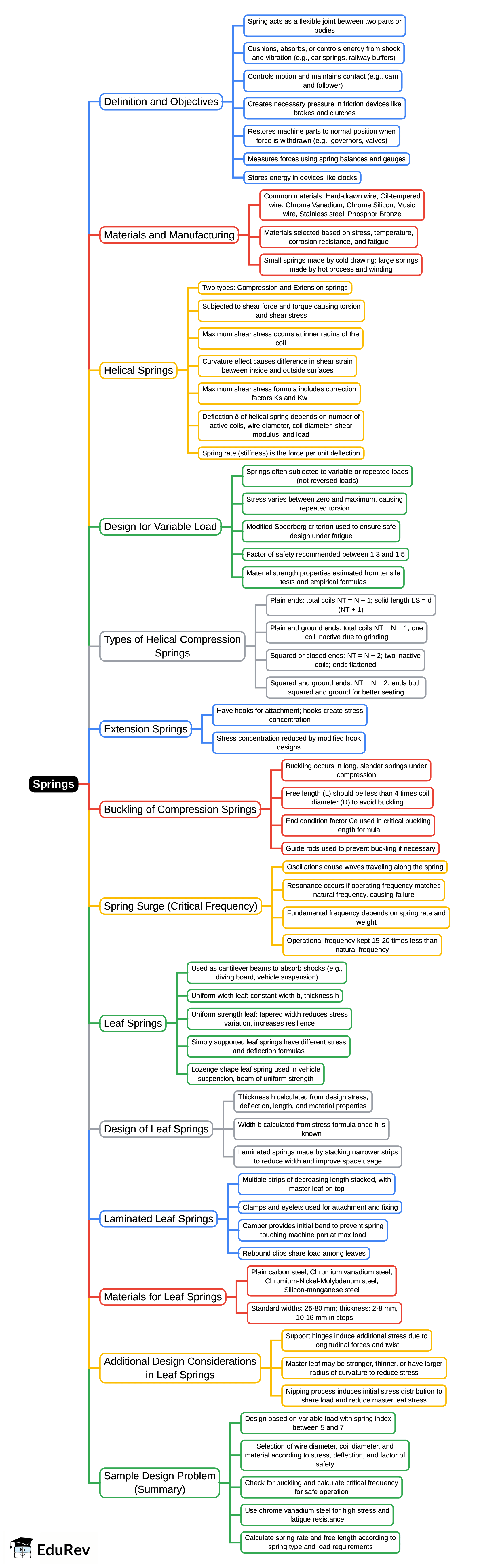 Mind Map: Springs | Design of Machine Elements - Mechanical Engineering