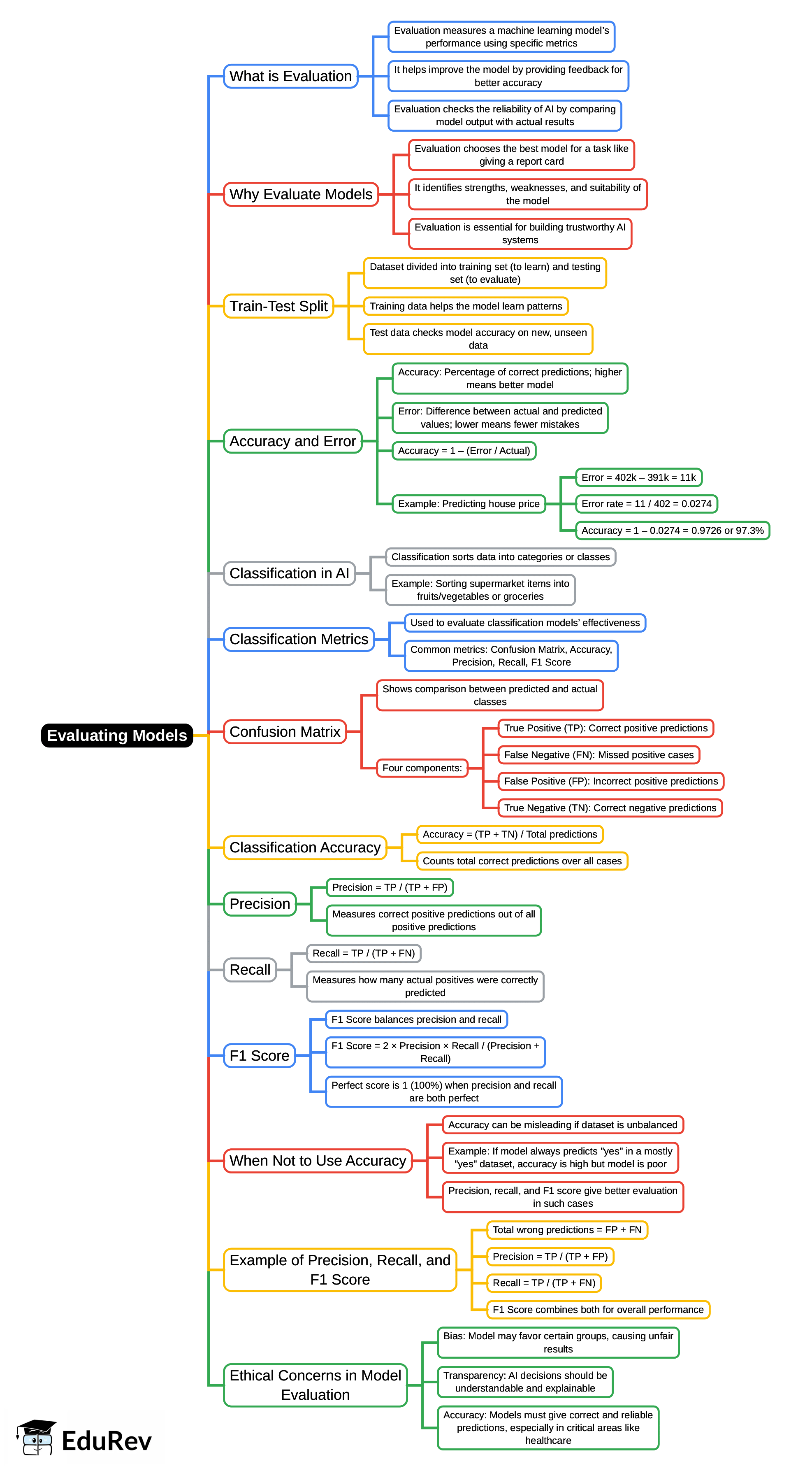 Mind Map: Evaluating Models - Class 10