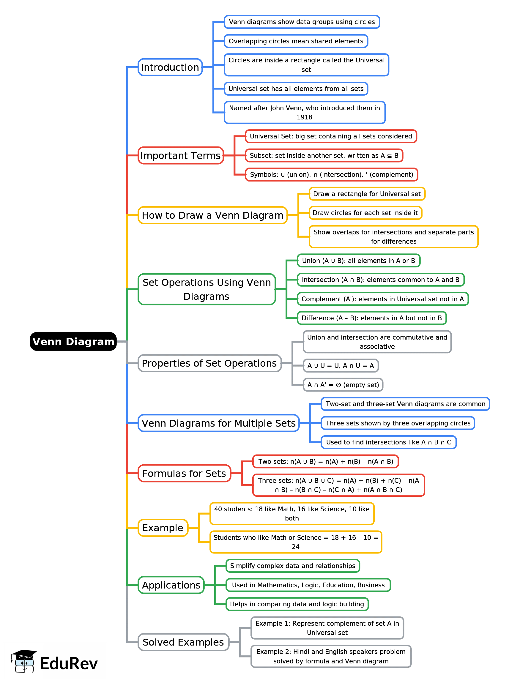 Mind Map: Overview: Venn Diagram | General Intelligence and Reasoning for SSC CGL