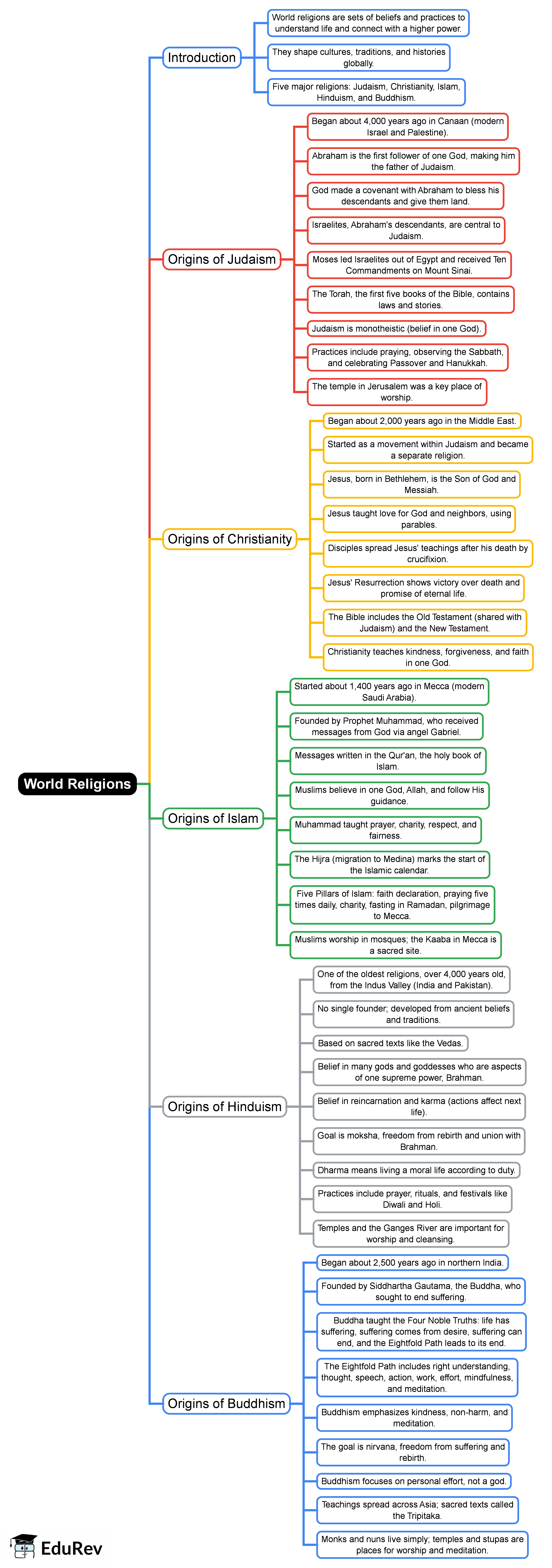 Mind Map: World Religions