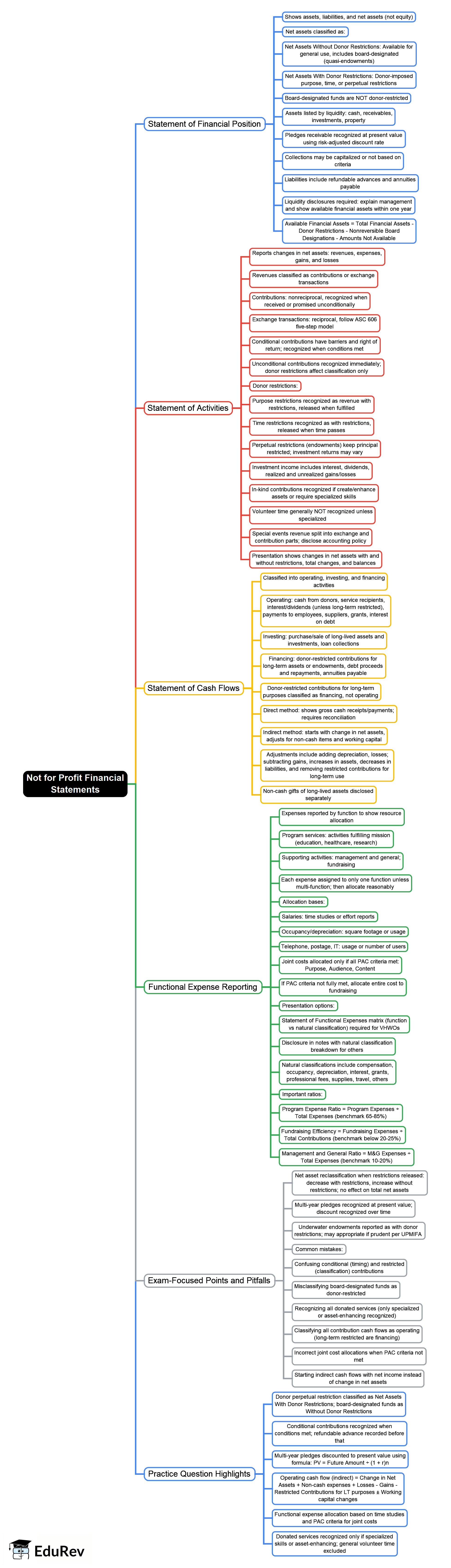 Not-for-Profit Financial Statements Mind Map - CPA (US) FAR - Financial