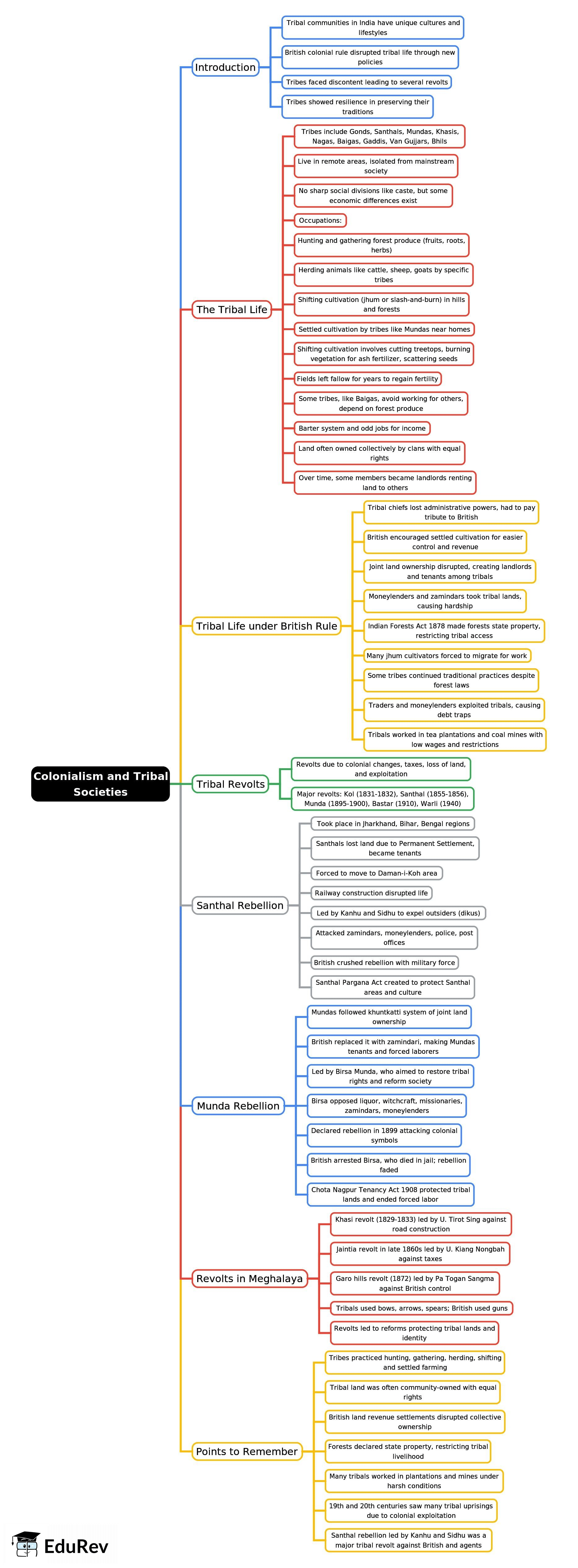Mind Map: Colonialism and Tribal Societies | History Class 8 ICSE