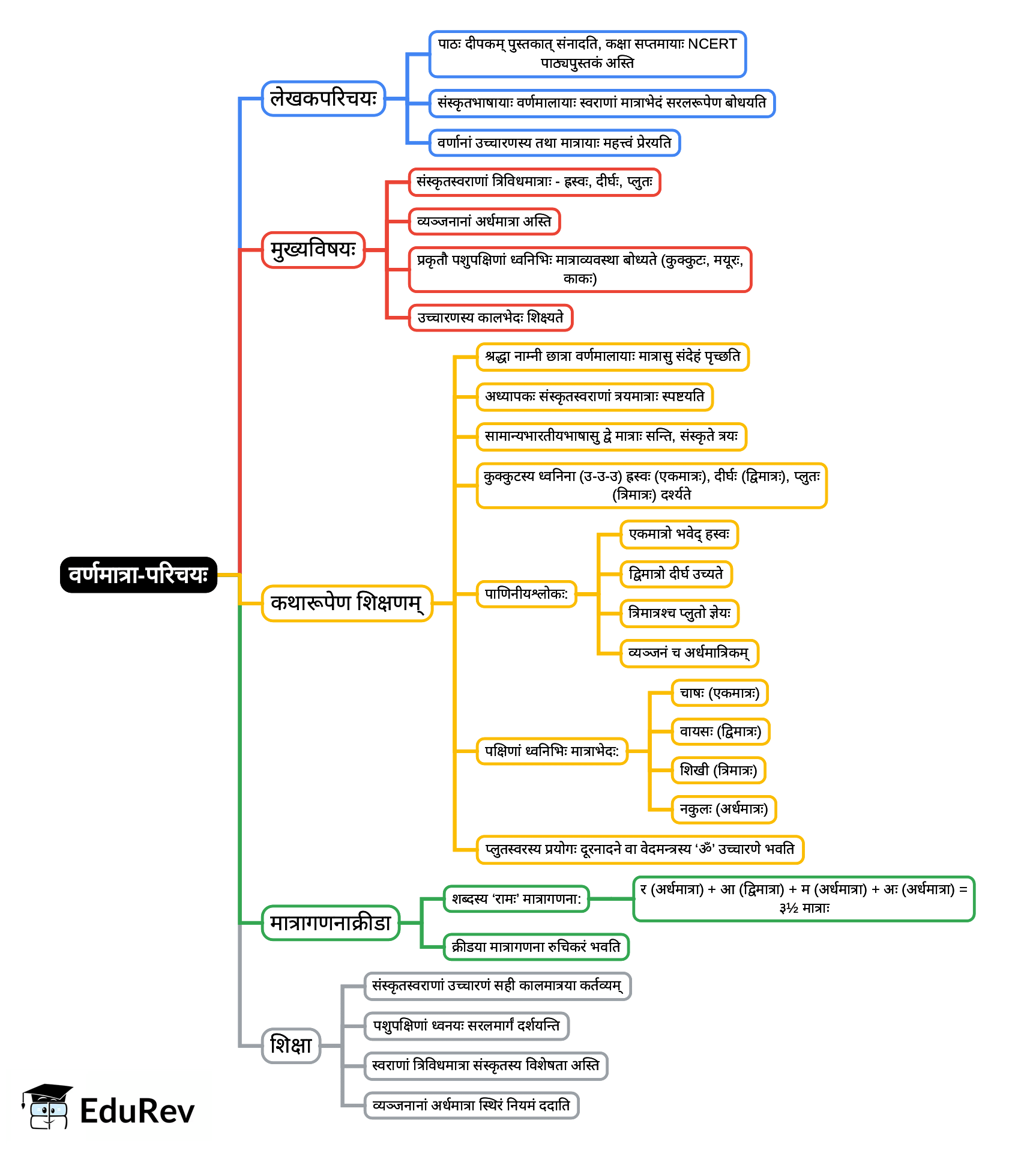 Mind Map: वर्णमात्रा-परिचयः