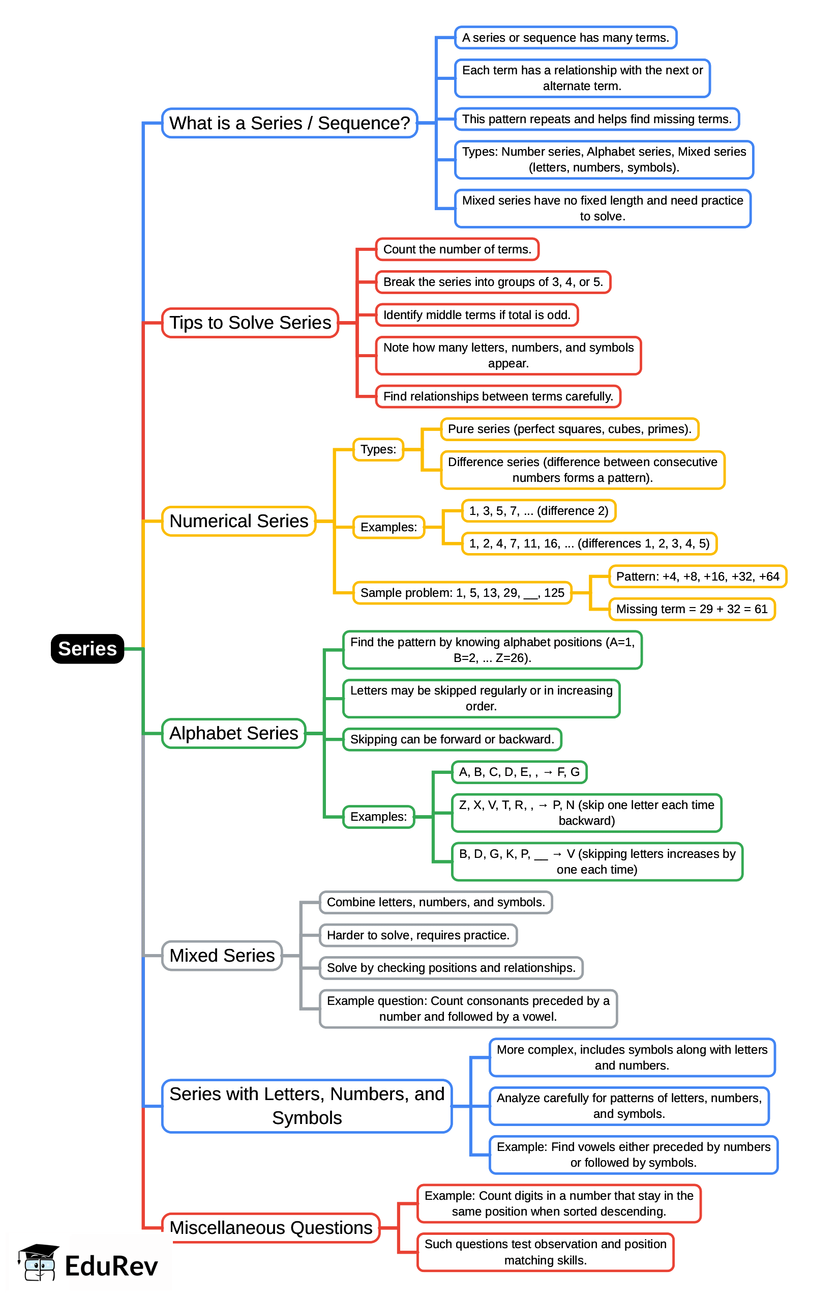Mind Map: Series | Logical Reasoning for CLAT