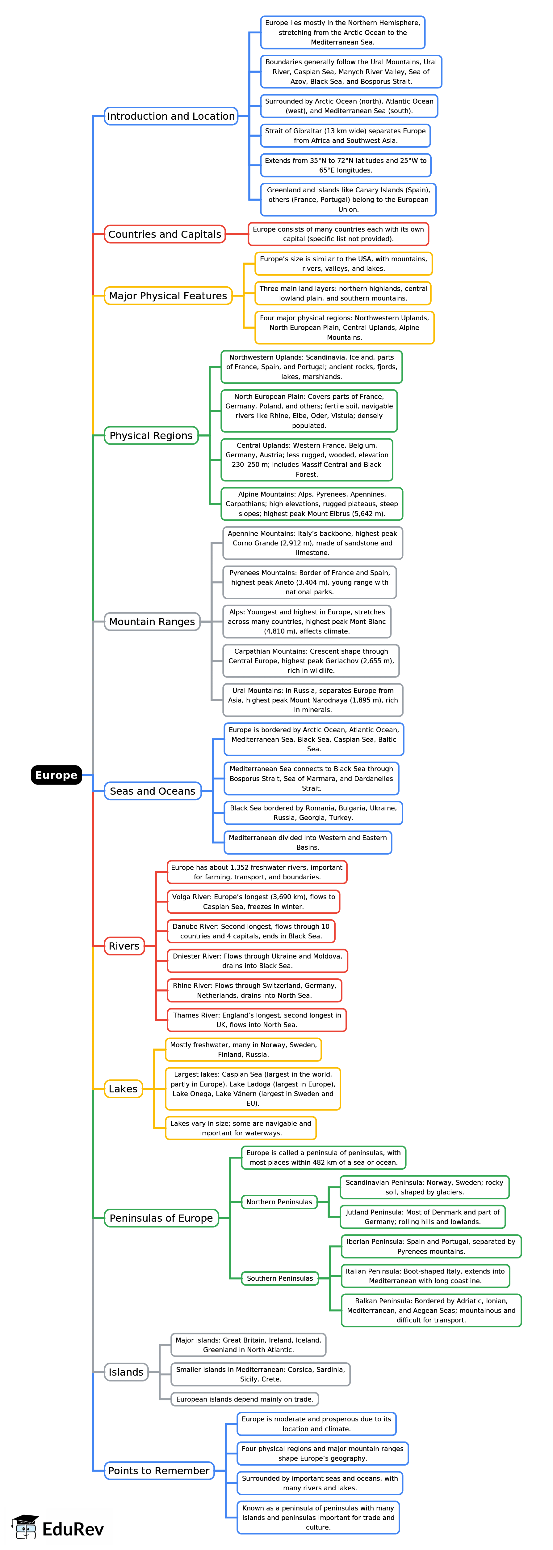 Mindmap: Europe | Geography Class 7 ICSE