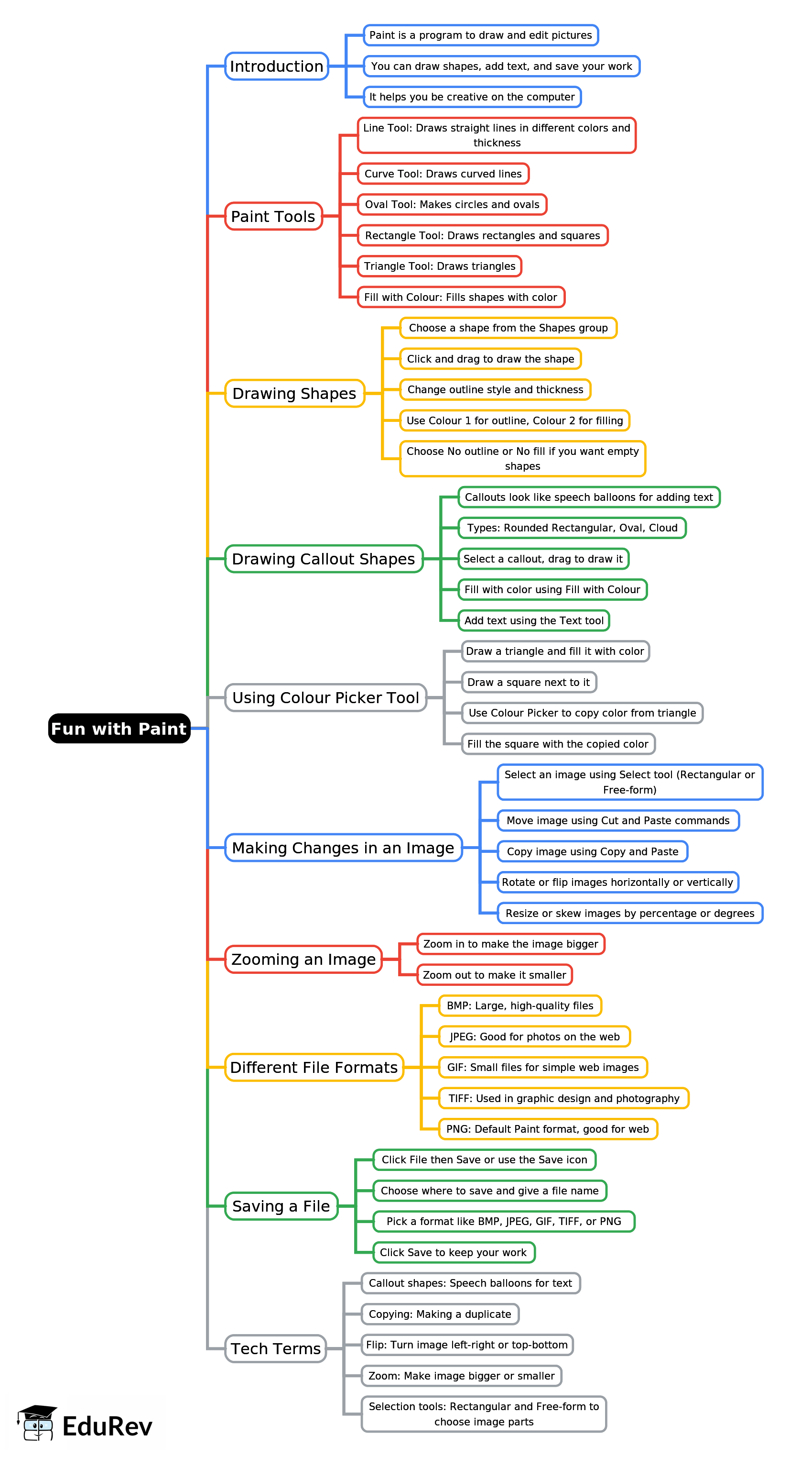 Mind Map: Fun with Paint | Computer Studies Class 3 ICSE
