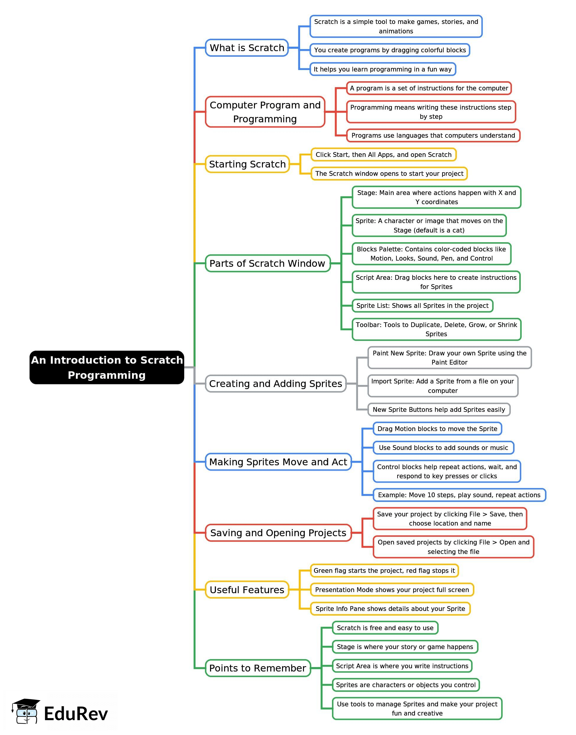 Mind Map: An Introduction to Scratch Programming | Computer Studies Class 5 ICSE