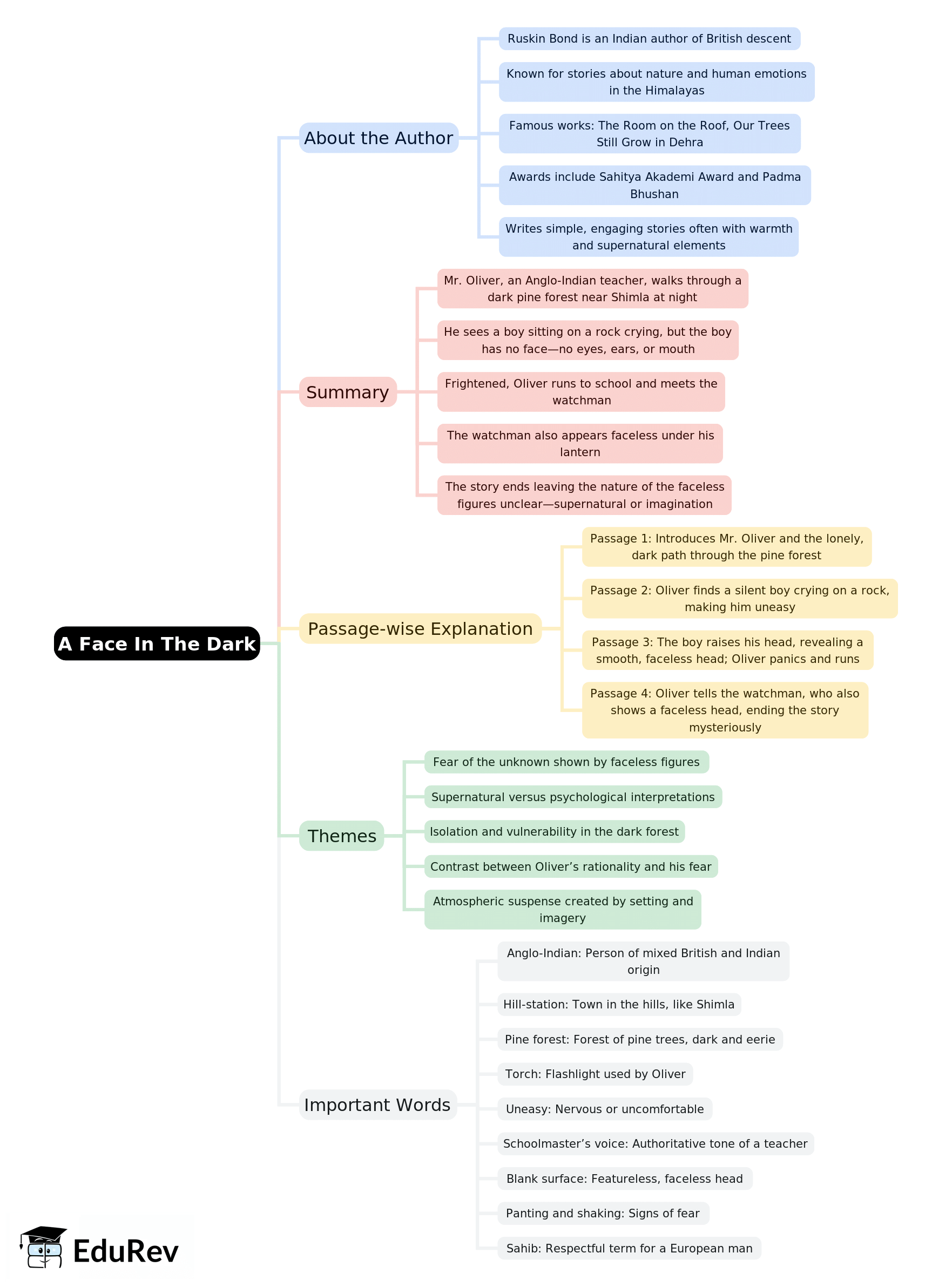 Mind Map: A Face In The Dark | English Class 10 ICSE