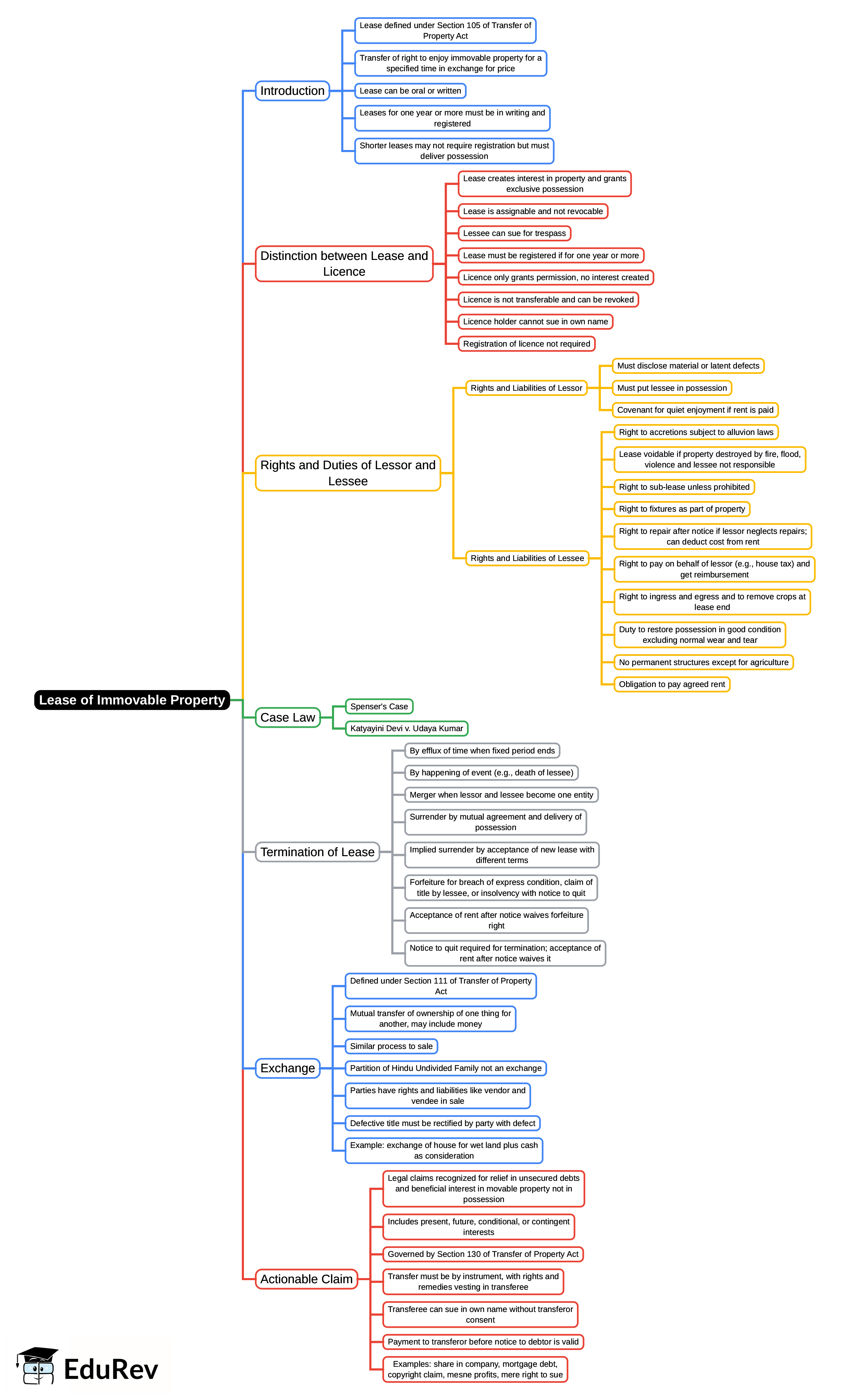 Mind Map: Lease of Immovable Property | Property Law - CLAT PG