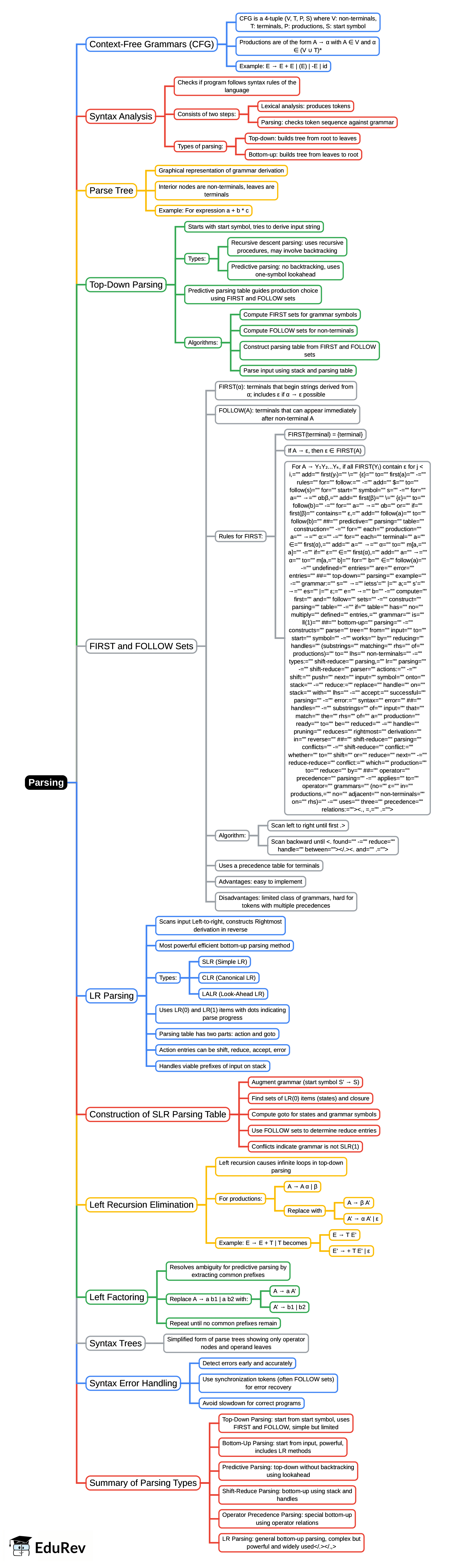 Mind Map: Parsing | Compiler Design - Computer Science Engineering (CSE)