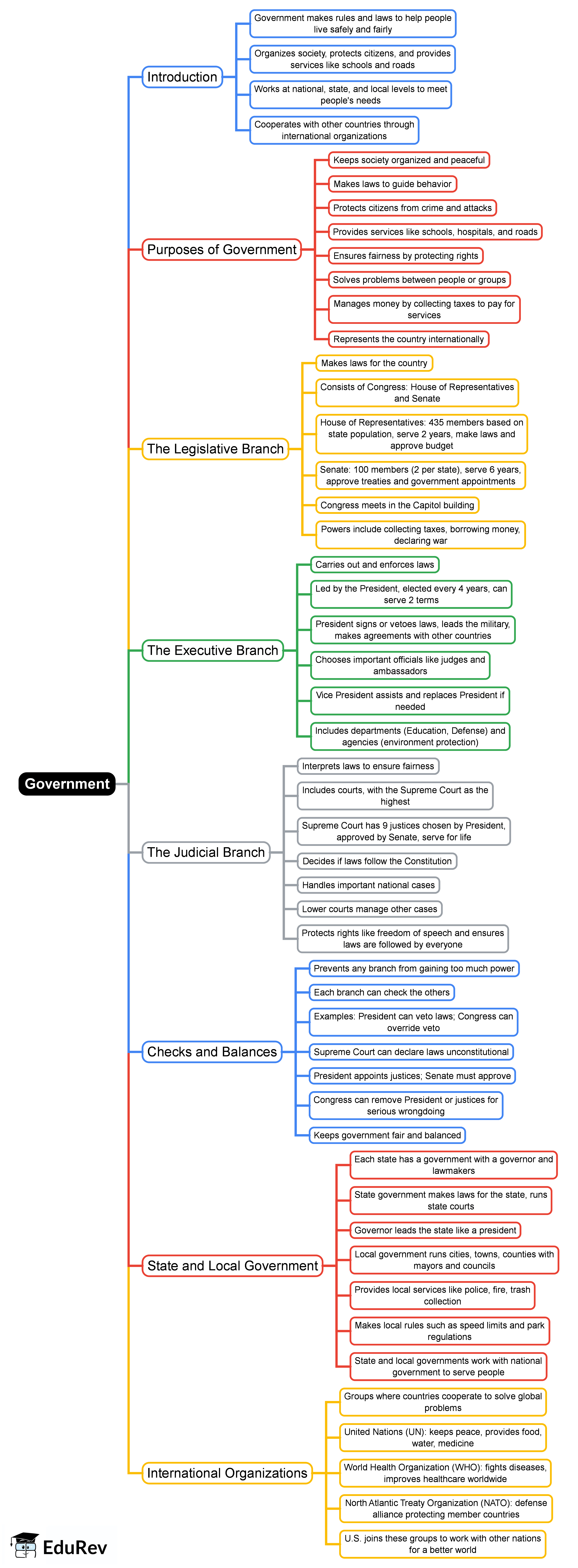 Mind Map: Government