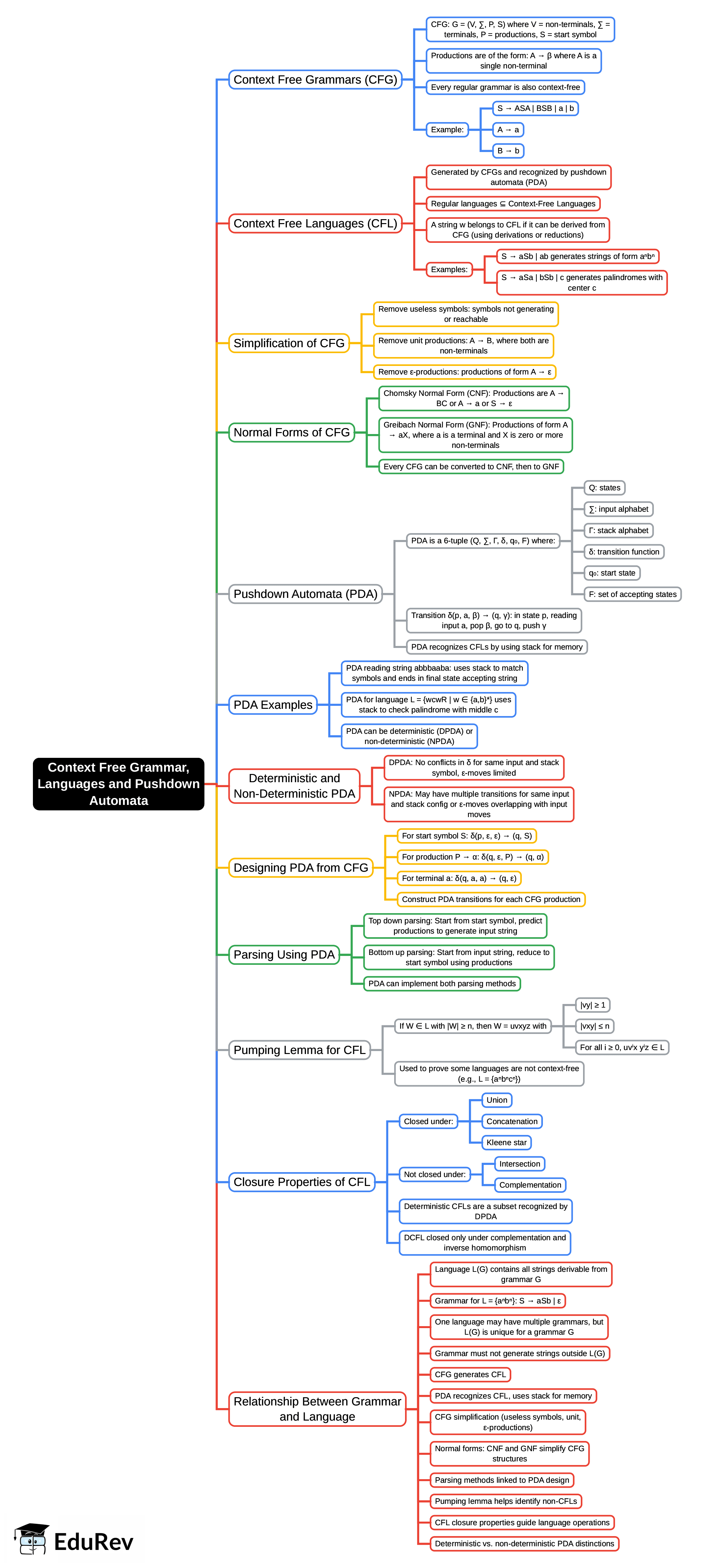 Mind Map: Context Free Grammar, Languages and Pushdown Automata | Theory of Computation - Computer Science Engineering (CSE)