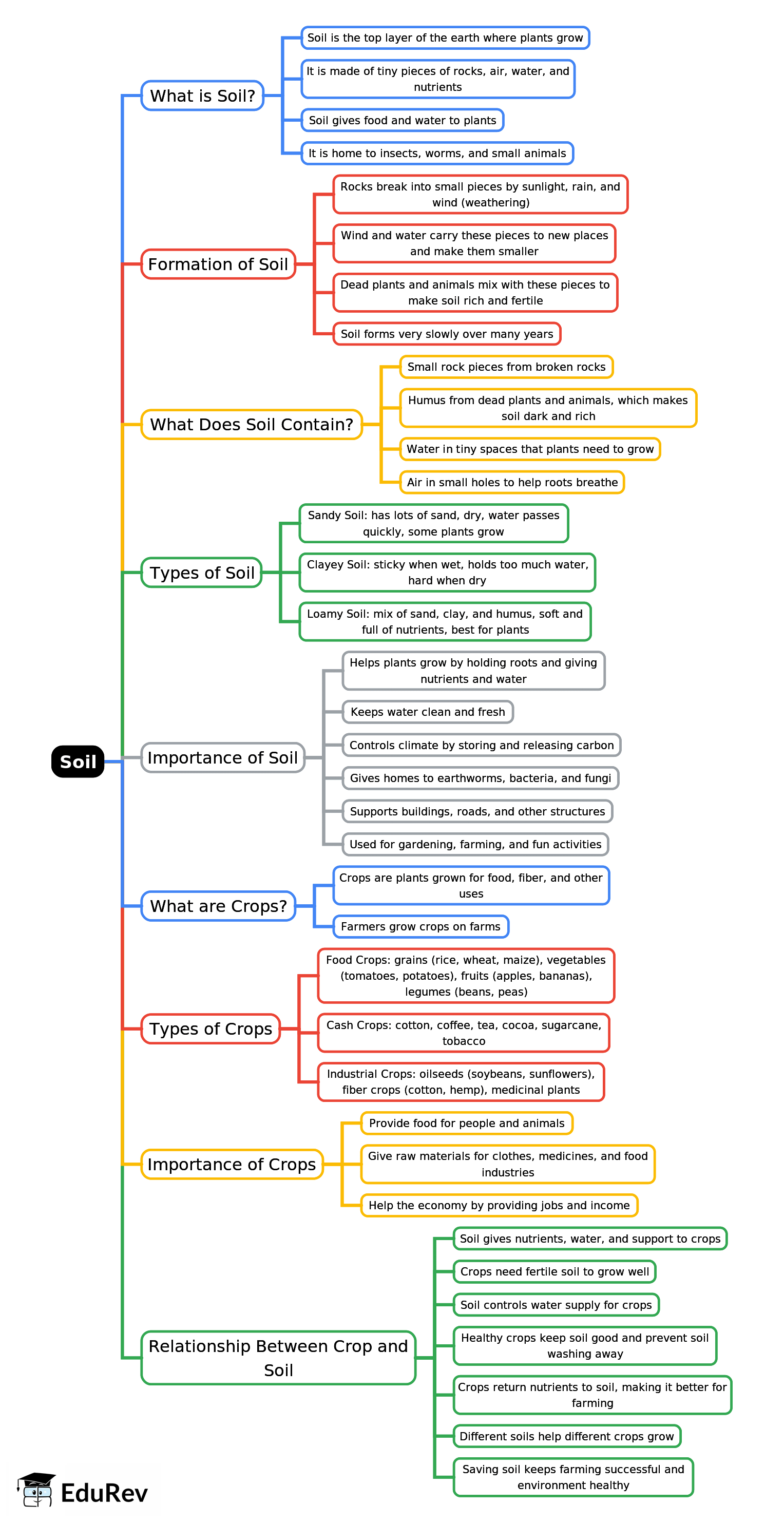 Mind Map: Soil | Science for Class 3