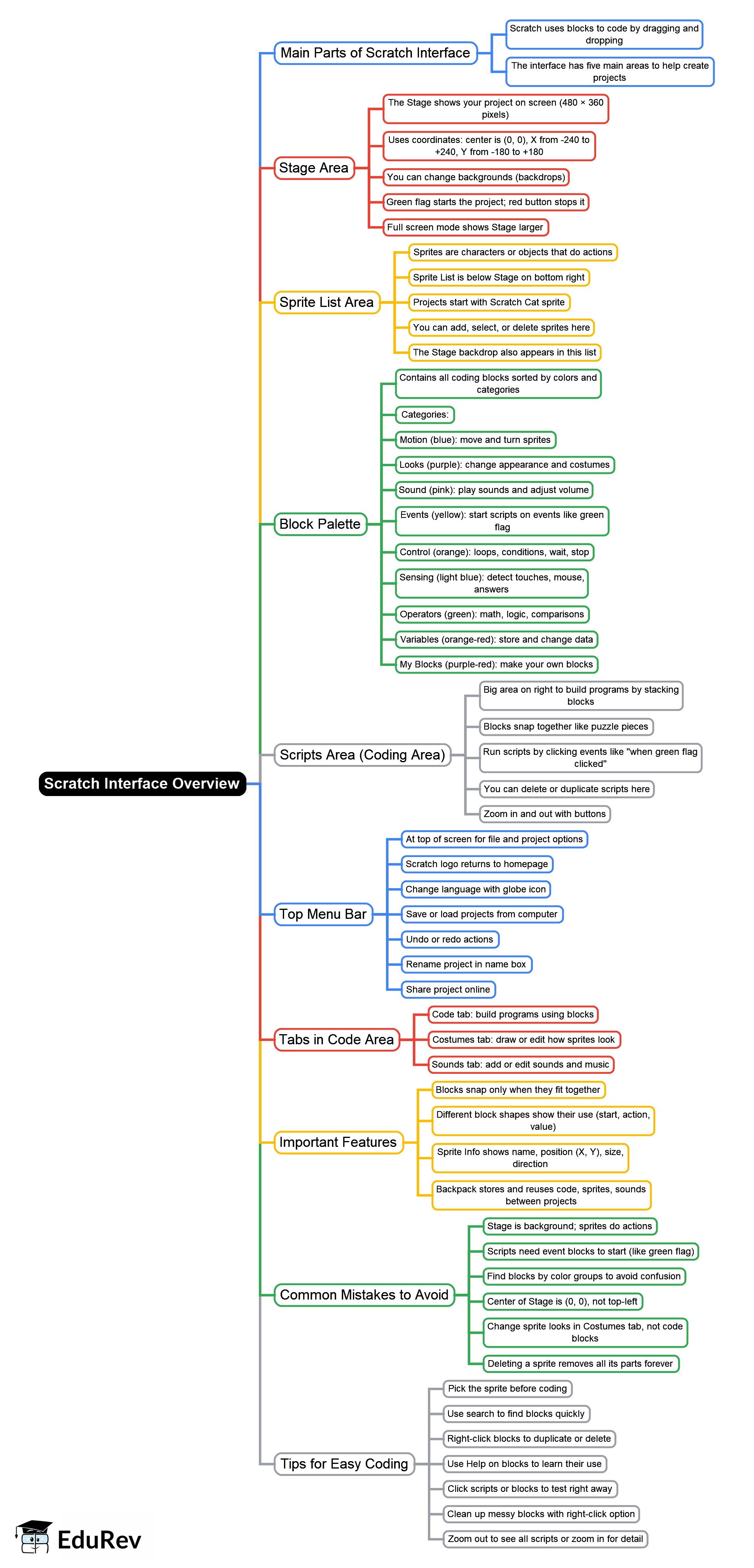 Scratch Interface Overview Mind Map - Class 6 Build Your Own Games with