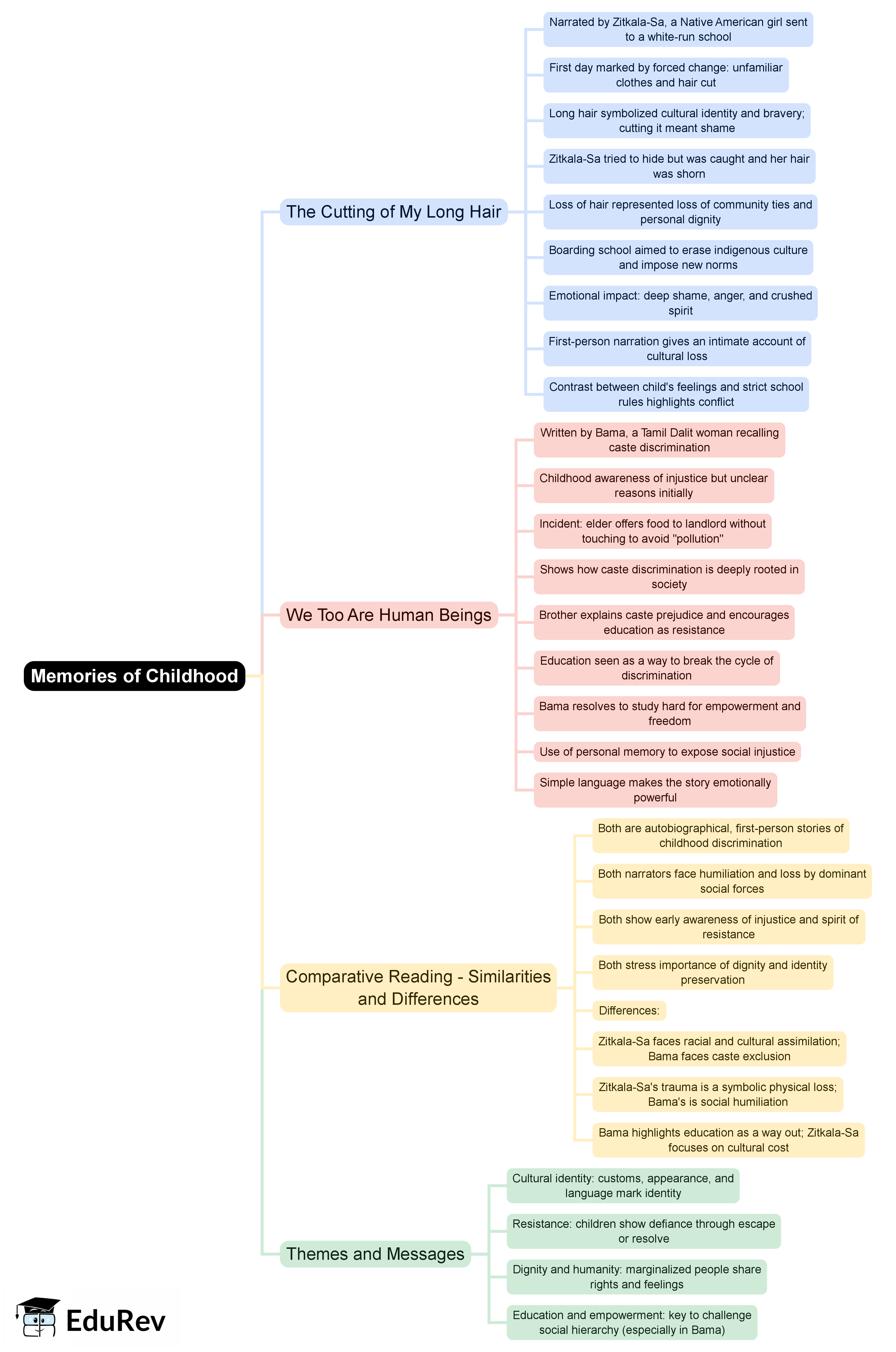 Mind Map: Memories of Childhood