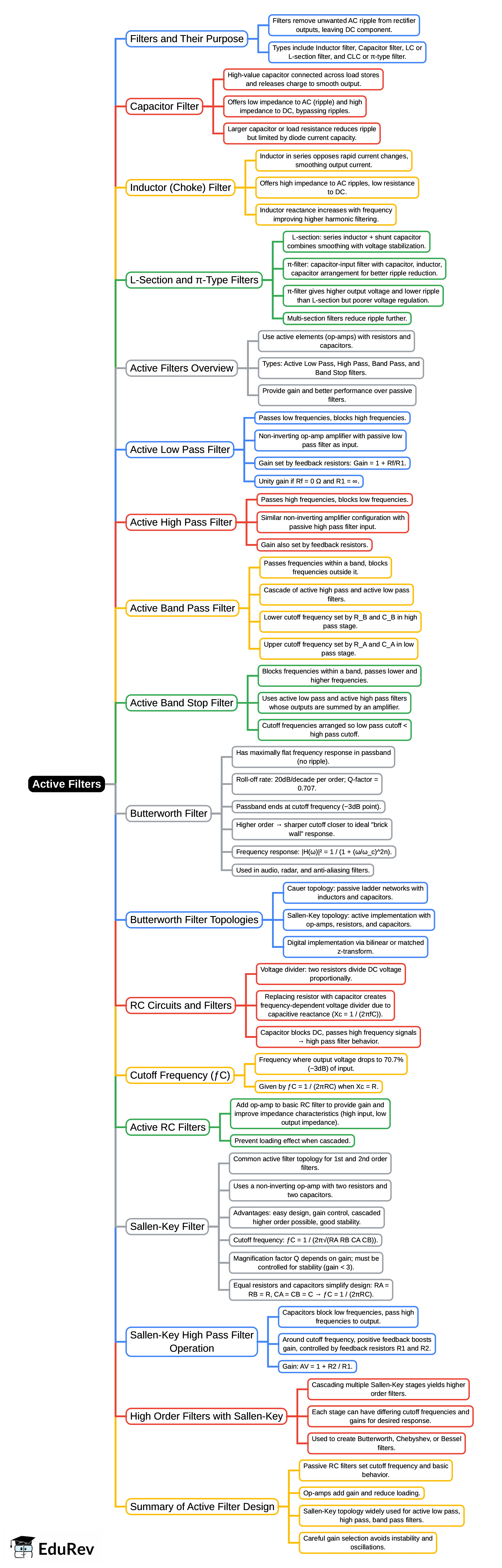 Mind Map: Active Filters