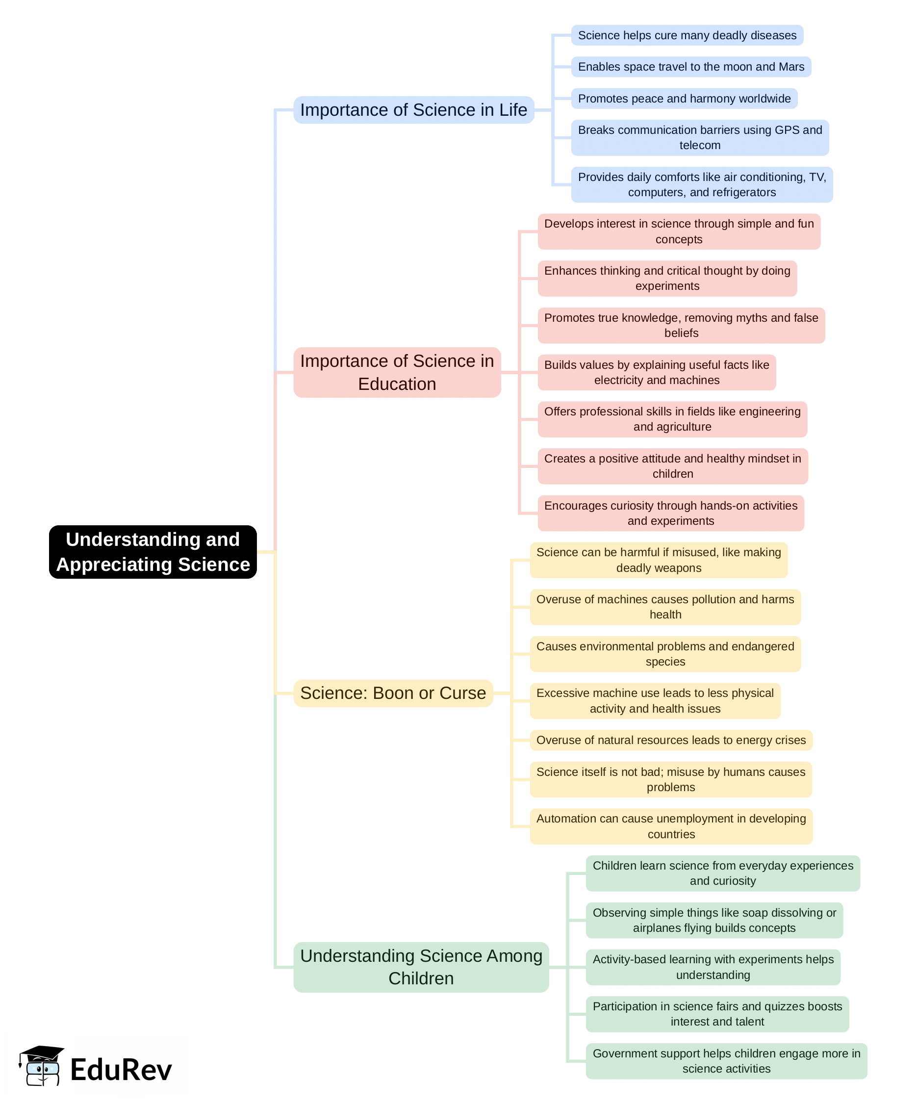 Mind Map: Understanding & Appreciating Science | Science & Pedagogy Paper 2 for CTET & TET Exams - CTET & State TET