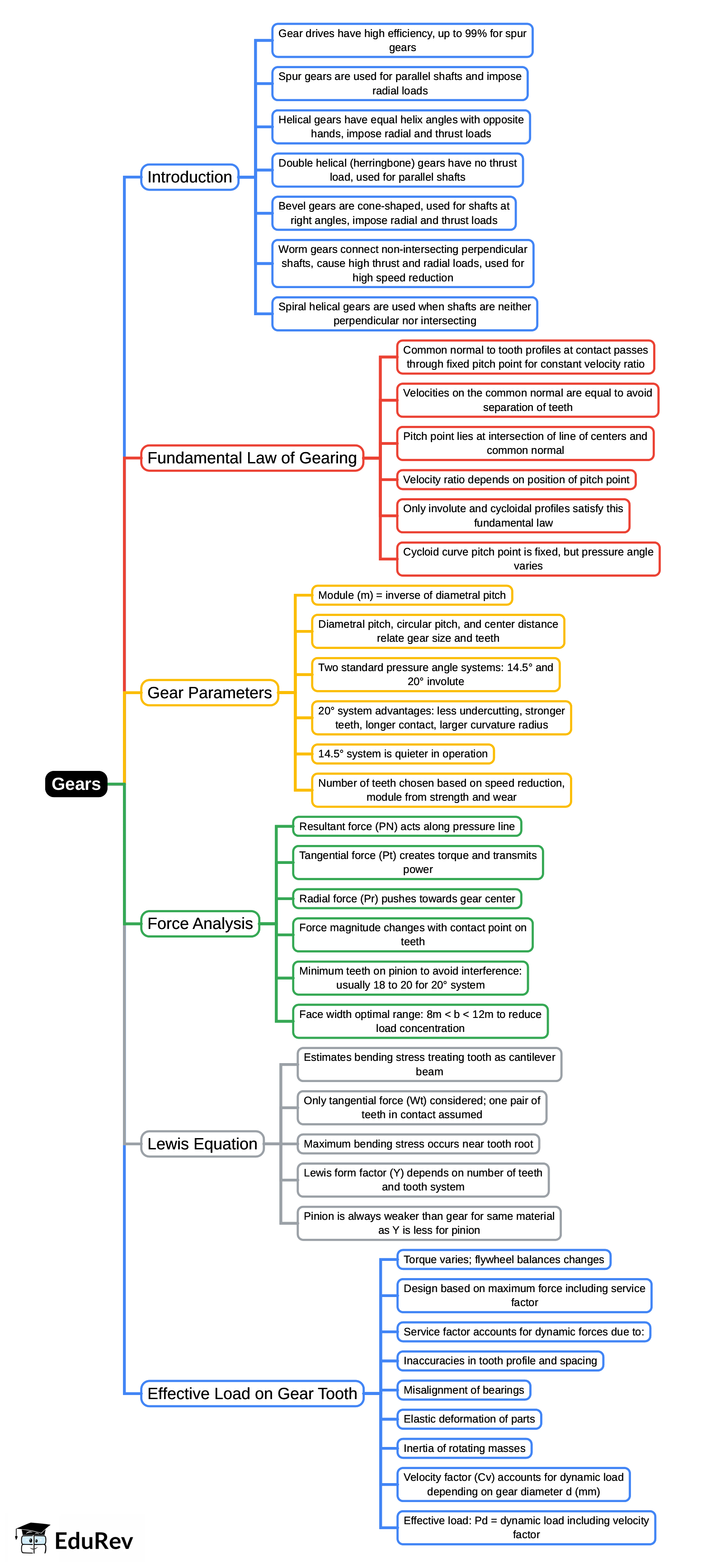 Mind Map: Gears | Design of Machine Elements - Mechanical Engineering
