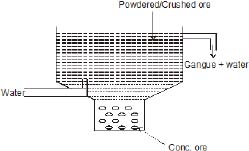 Class 12, Ores and Metallurgy,Question and Answer (Q & A)