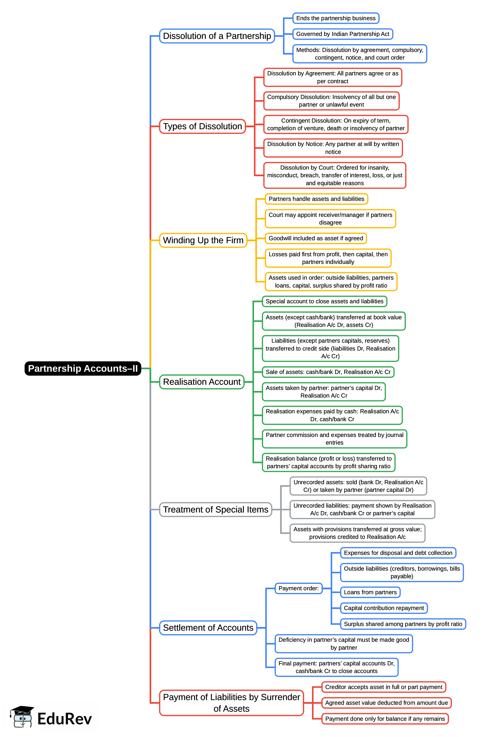 Mind Map: Partnership Accounts–II | Advanced Corporate Accounting - B Com