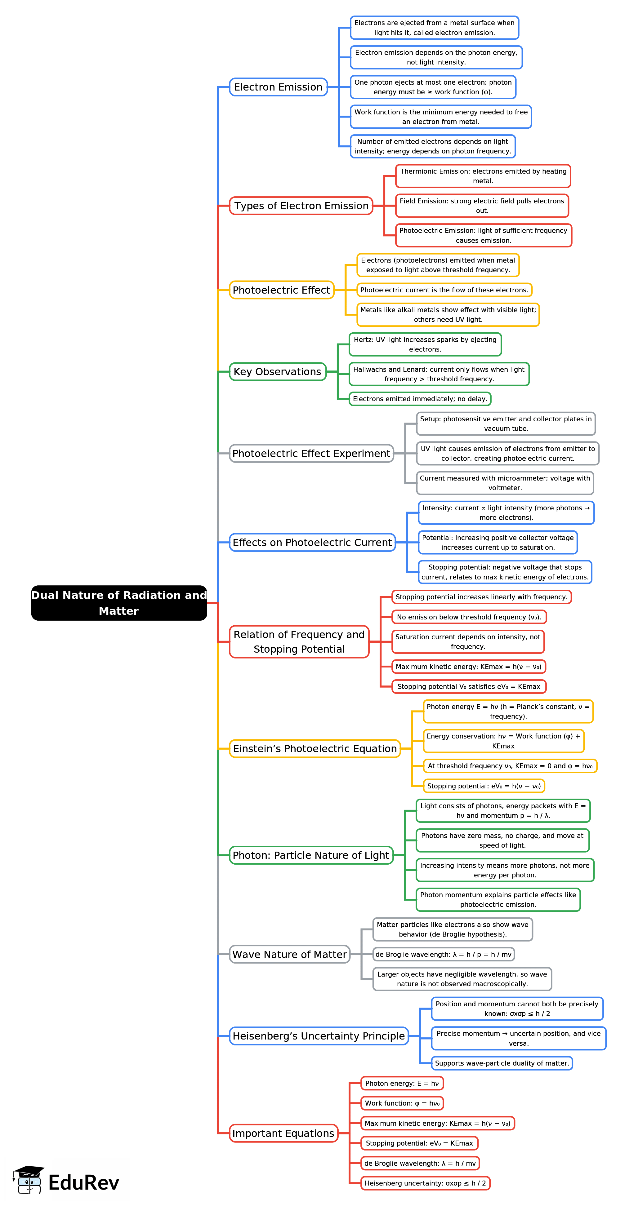 Mind Map: Dual Nature of Radiation and Matter | Physics Class 12 - NEET