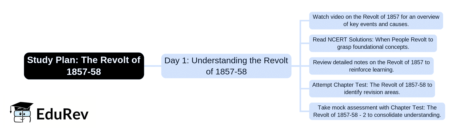 1-Day Study Plan: The Revolt of 1857-58 | Social Studies & Pedagogy Paper 2 for CTET & TET Exams - CTET & State TET