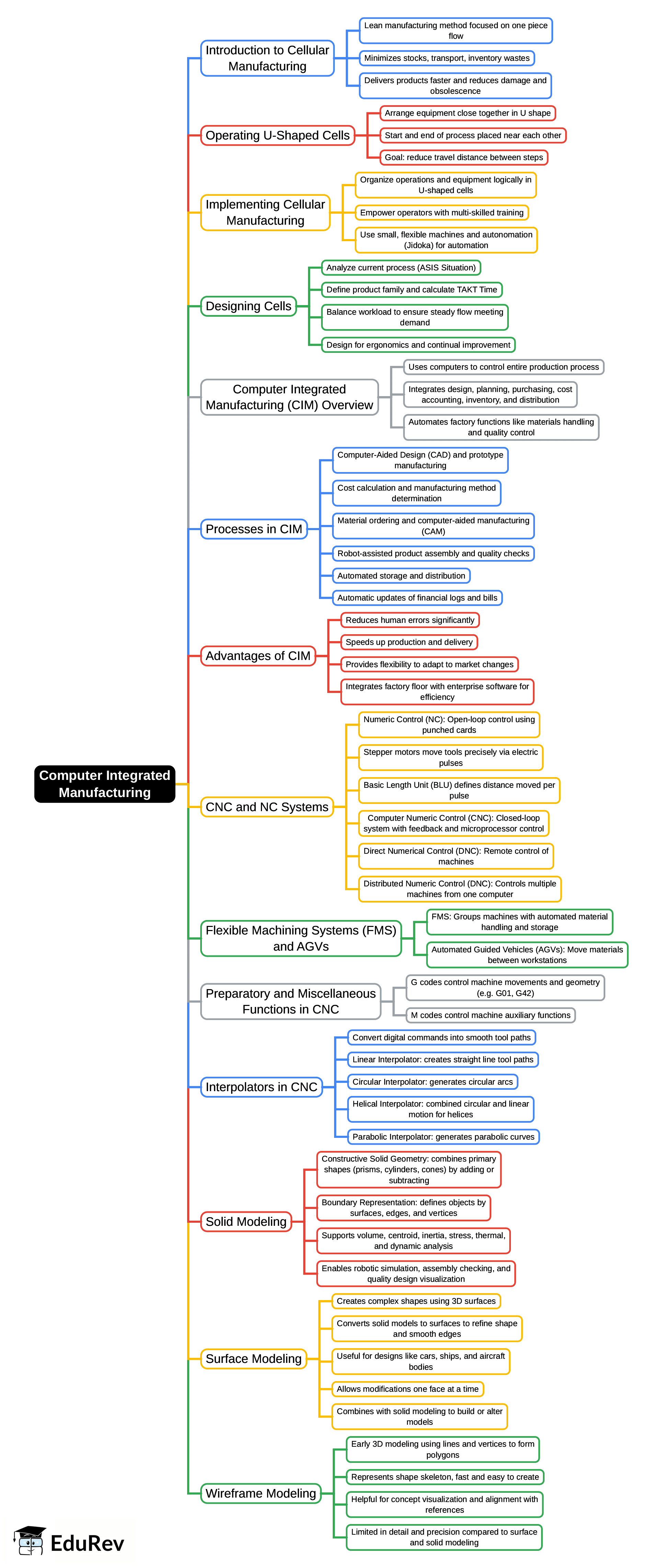 Mind Map: Computer Integrated Manufacturing
