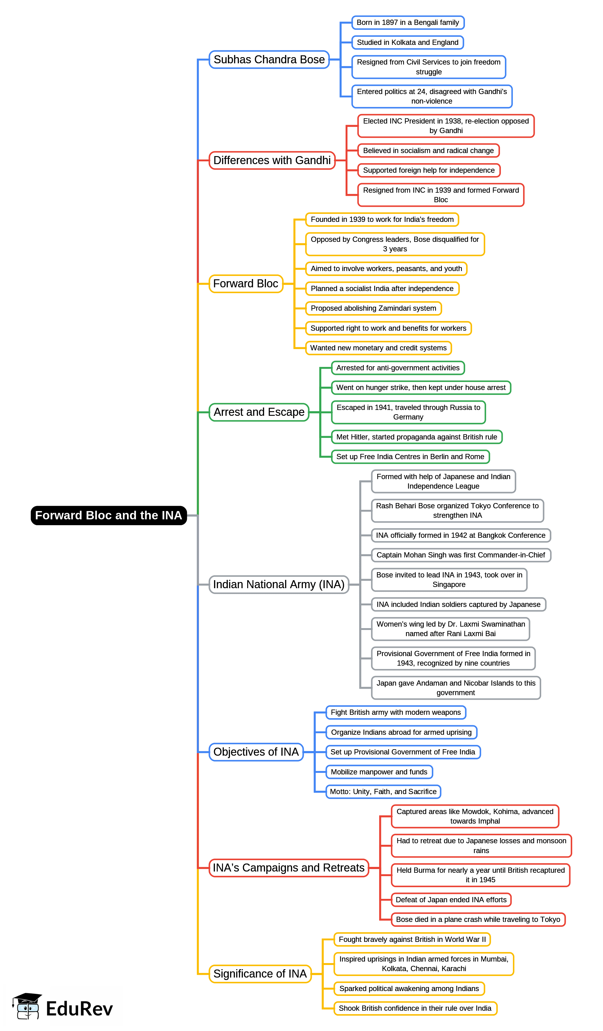 Mind Map: Forward Bloc and the INA | History and Civics Class 10 ICSE