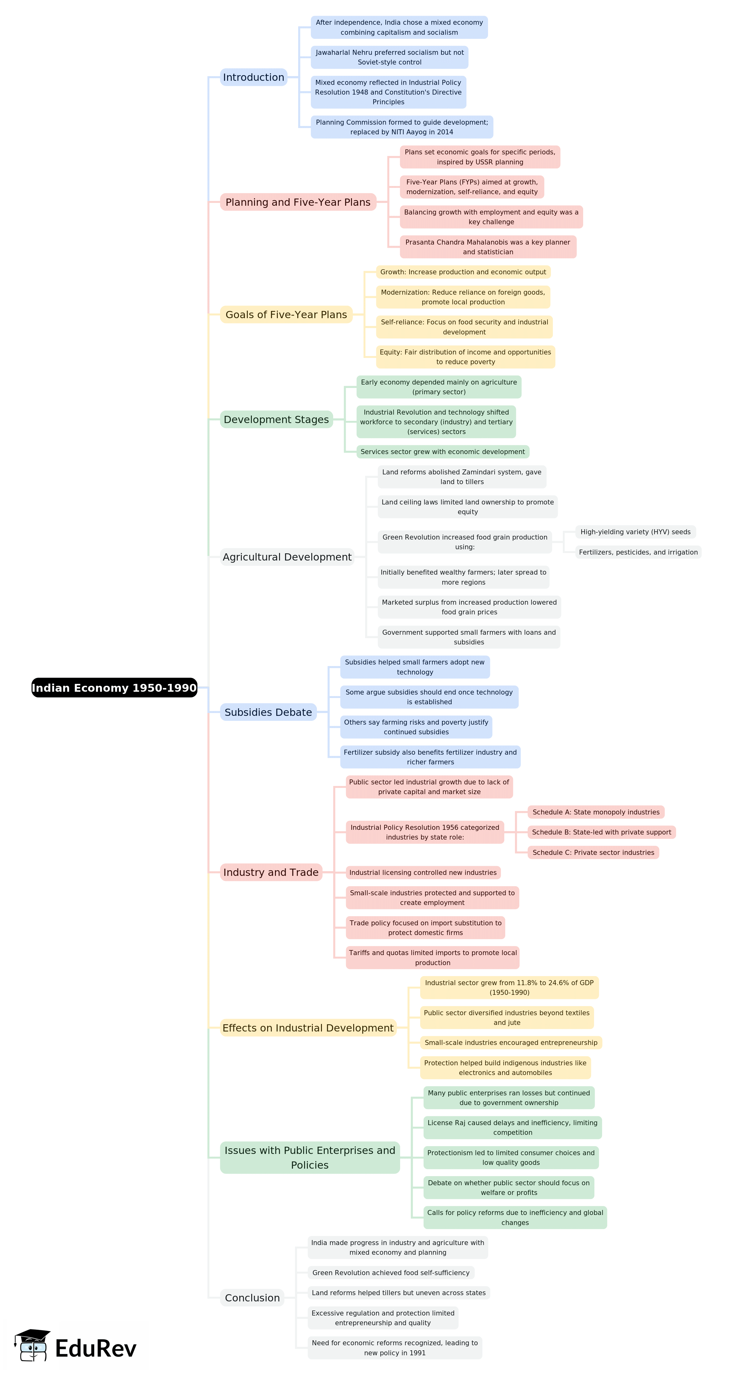 Mind Map: Indian Economy 1950-1990 | Economics Class 12 - Commerce