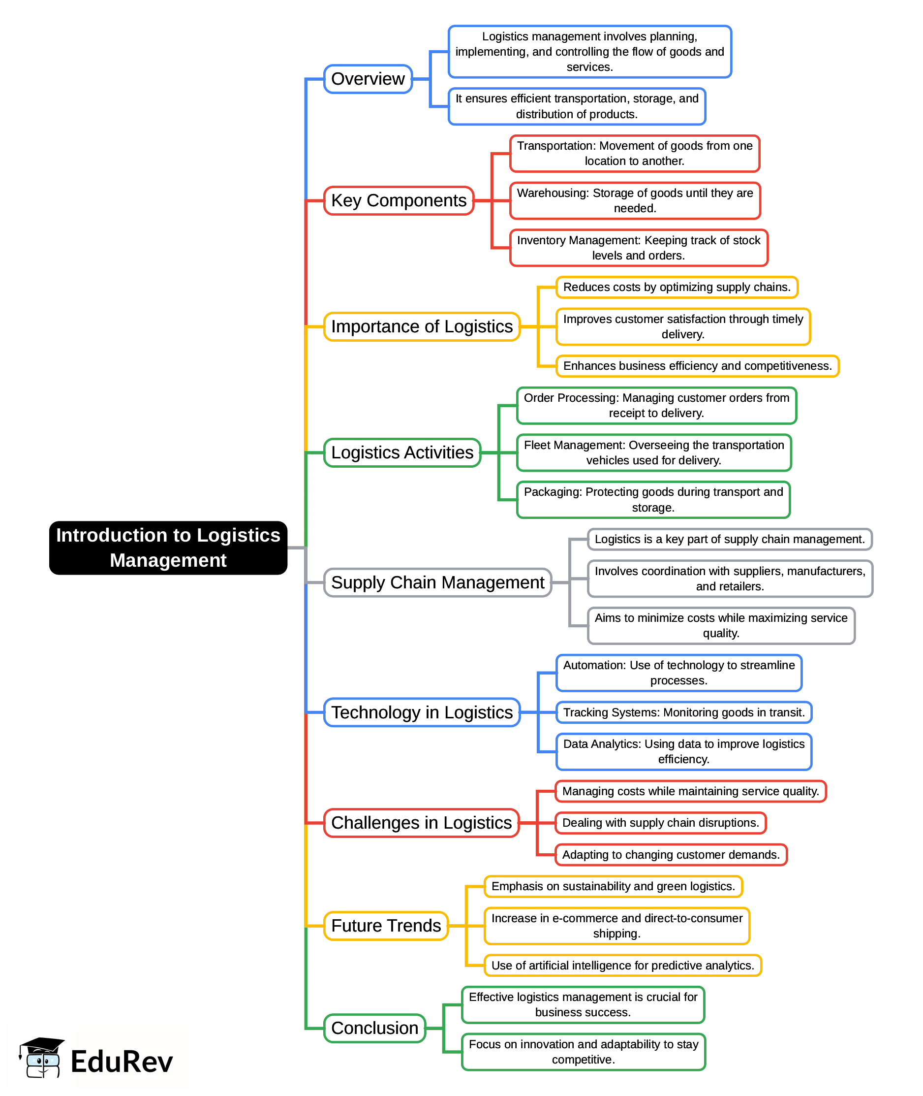 Mind Map: Introduction to Logistics Management | Logistics Management - B Com