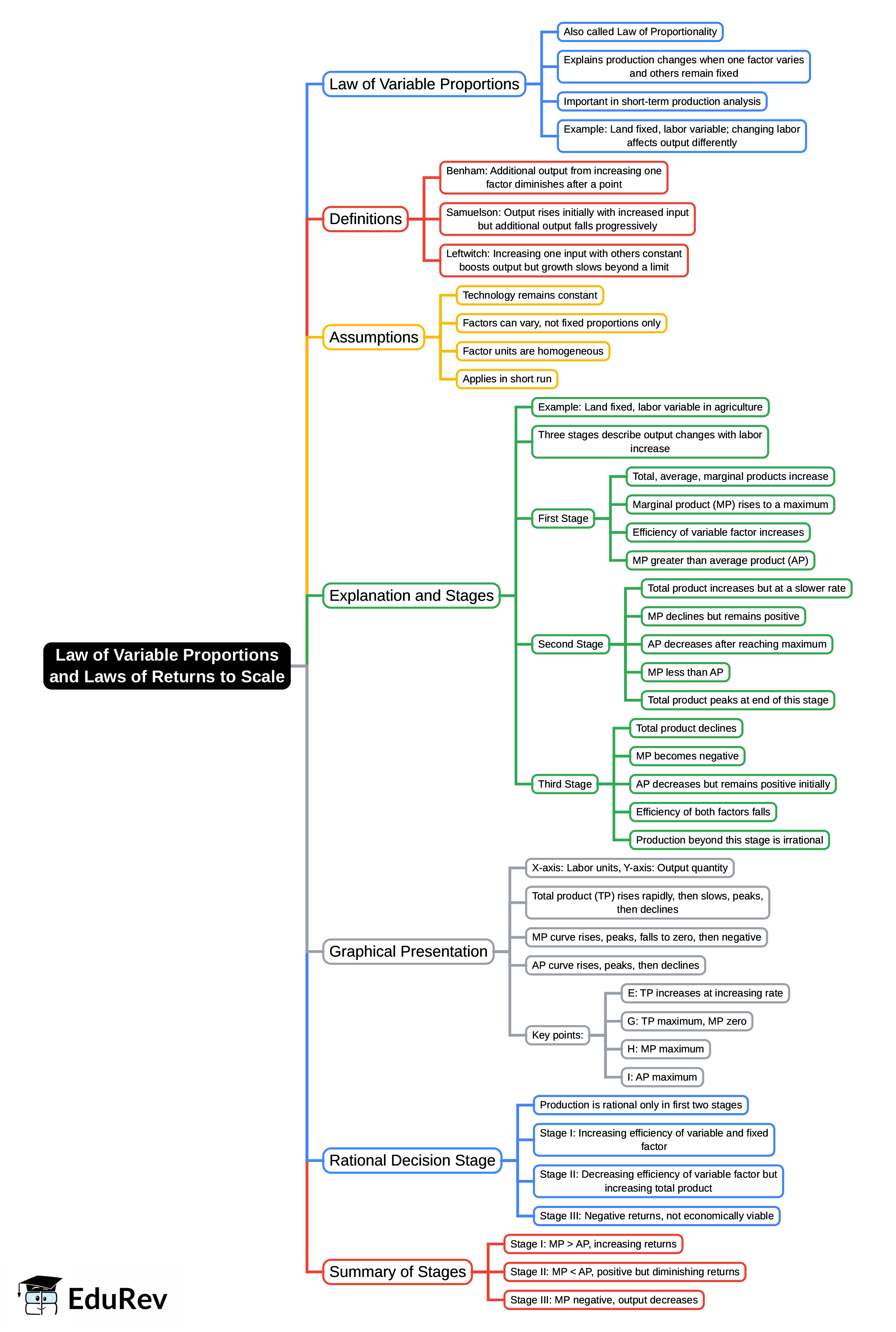 Mind Map: Law of Variable Proportions & Laws of Returns to Scale | UGC NET Commerce Preparation Course