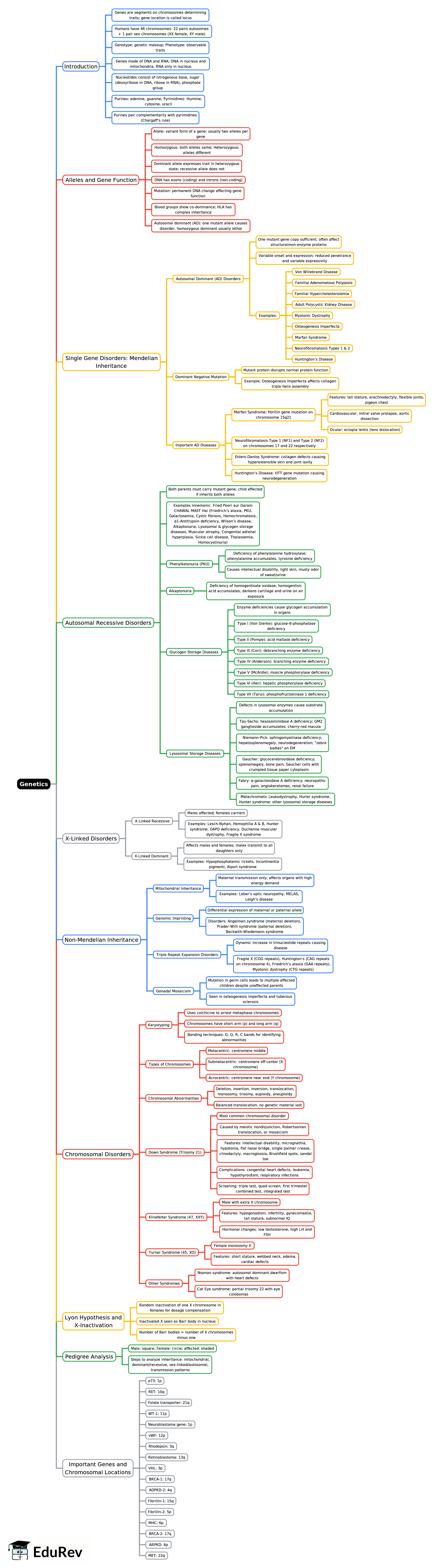 Mind Map: Genetics | General Awareness for SSC CGL