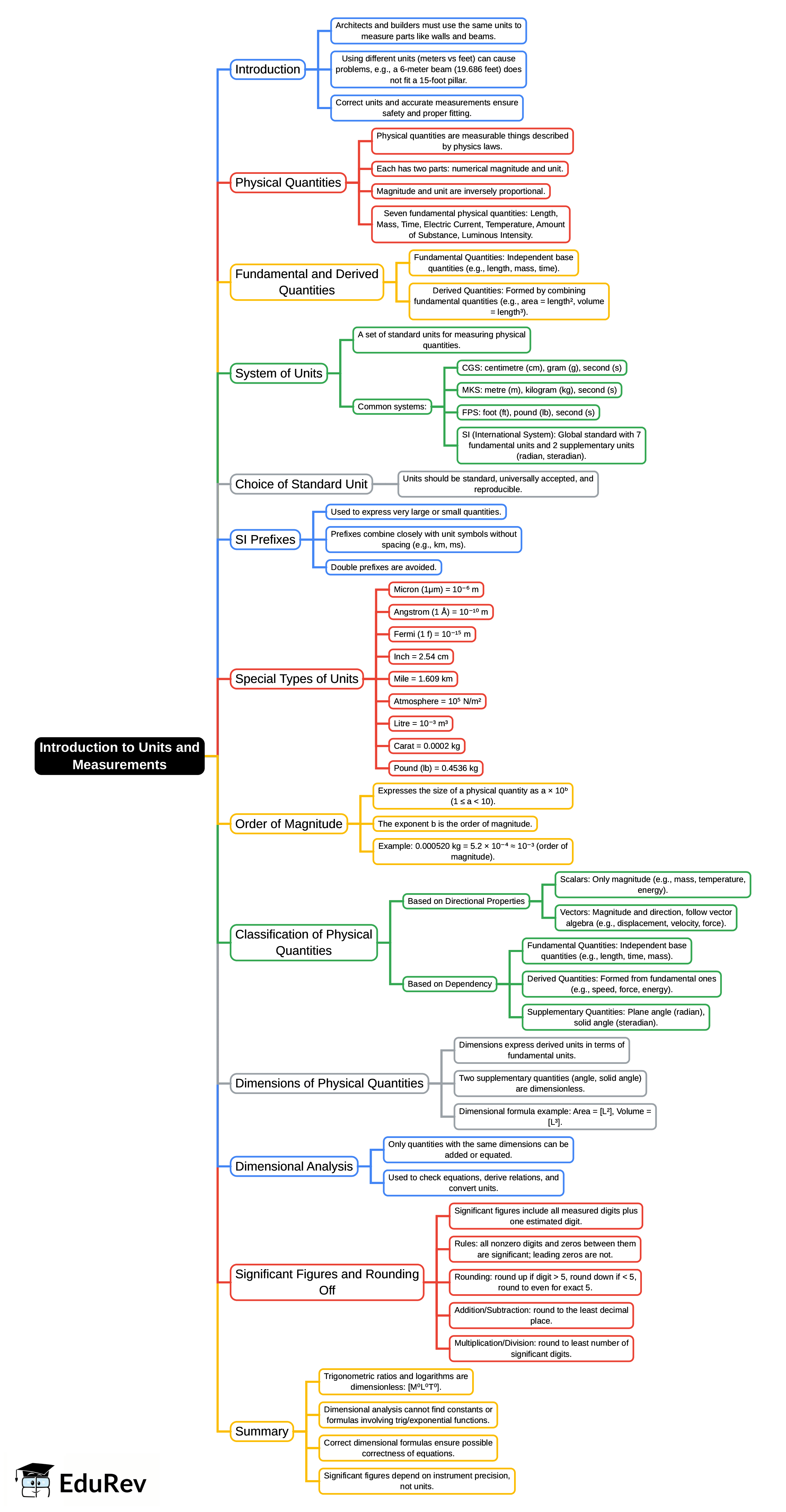 Mind Map: Introduction to Units & Measurements