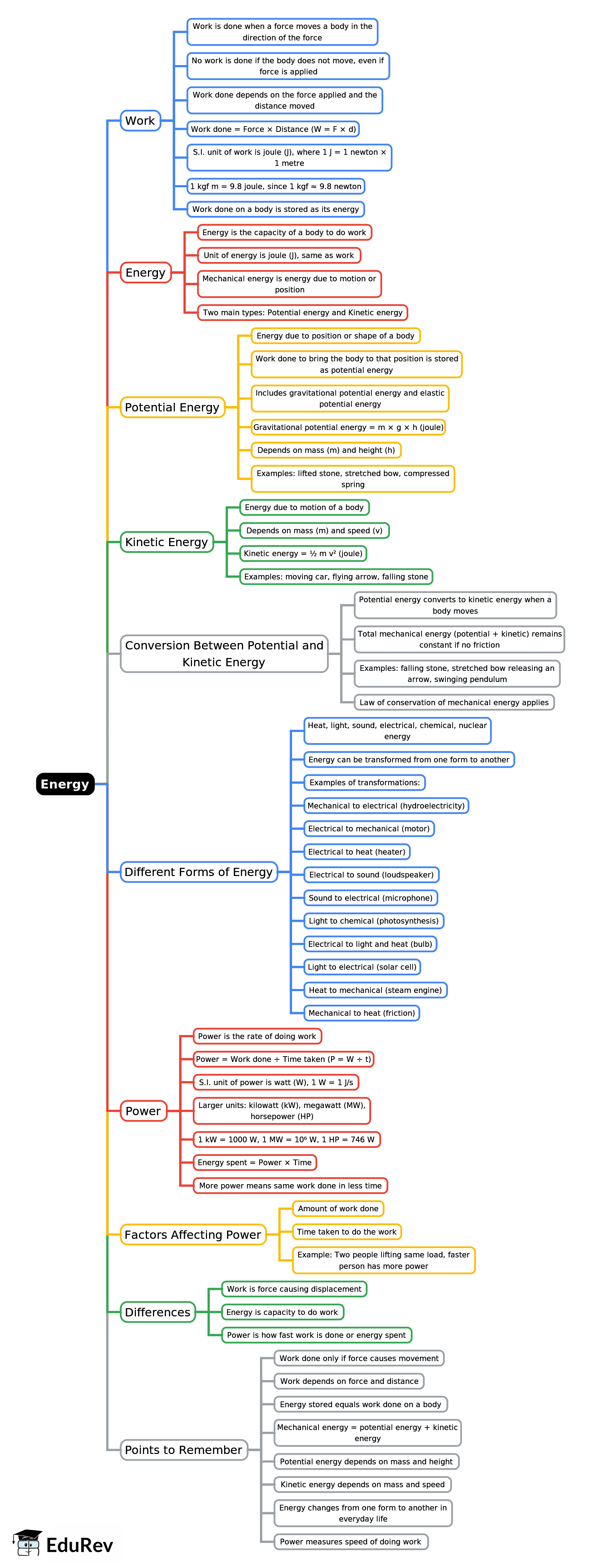 Mind Map: Energy | Year 9 Science IGCSE (Cambridge) - Class 9