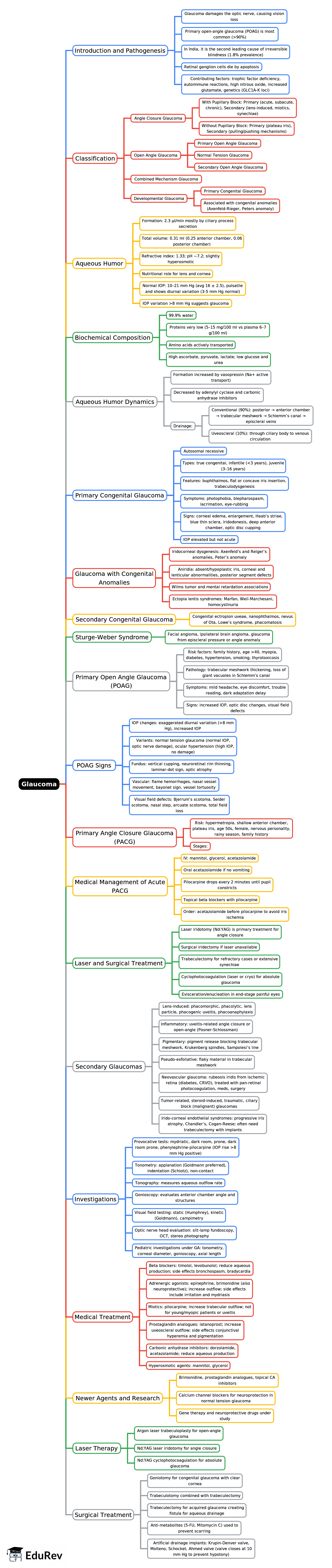 Mind Map: Glaucoma