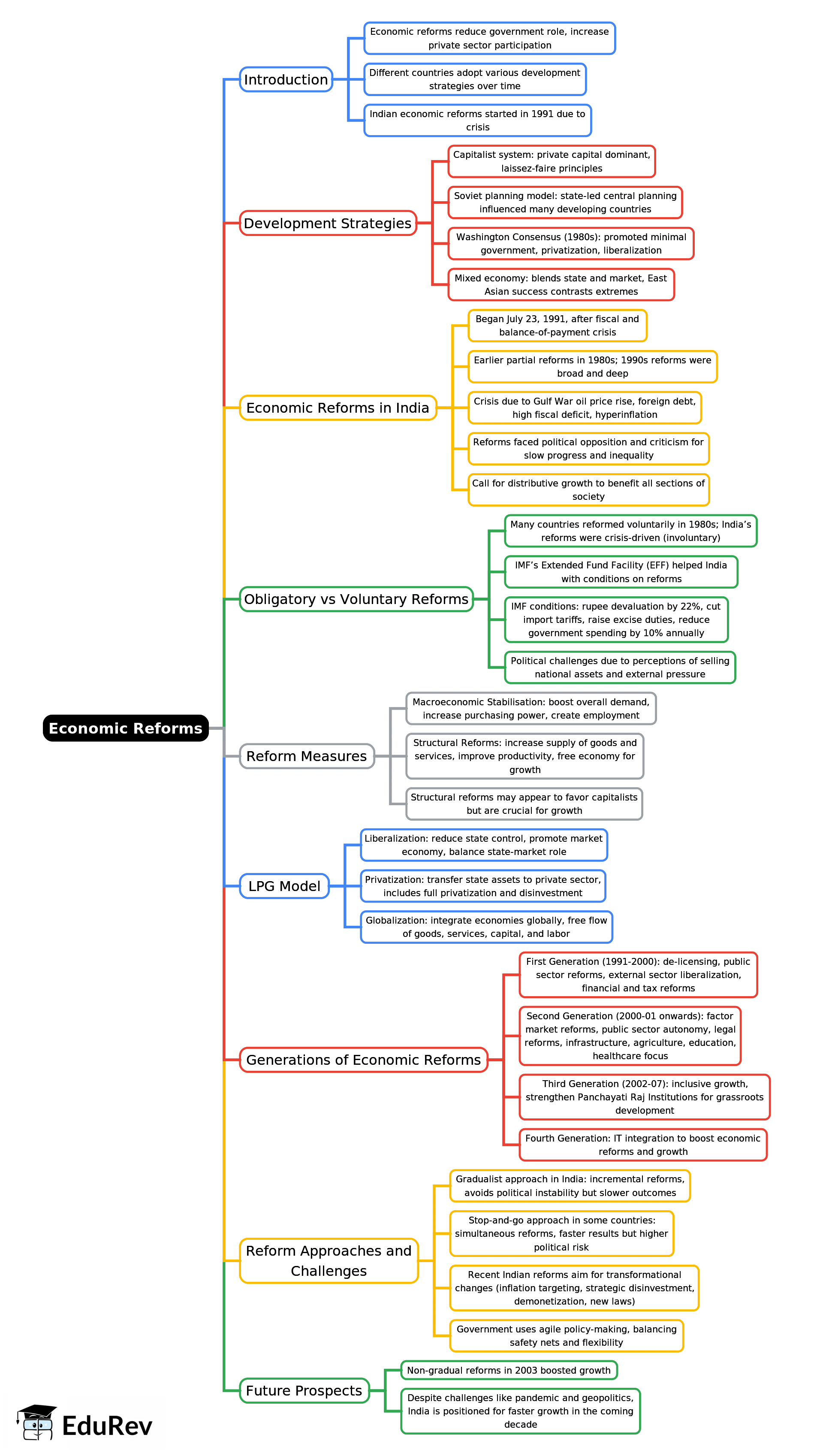 Mind Map: Economic Reforms | Indian Economy for UPSC CSE
