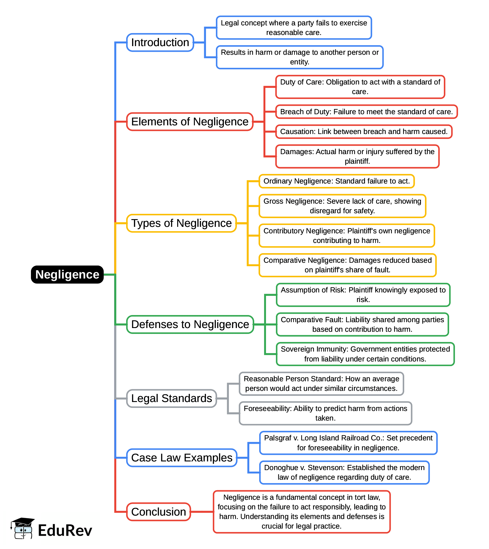 Mind Map: Negligence