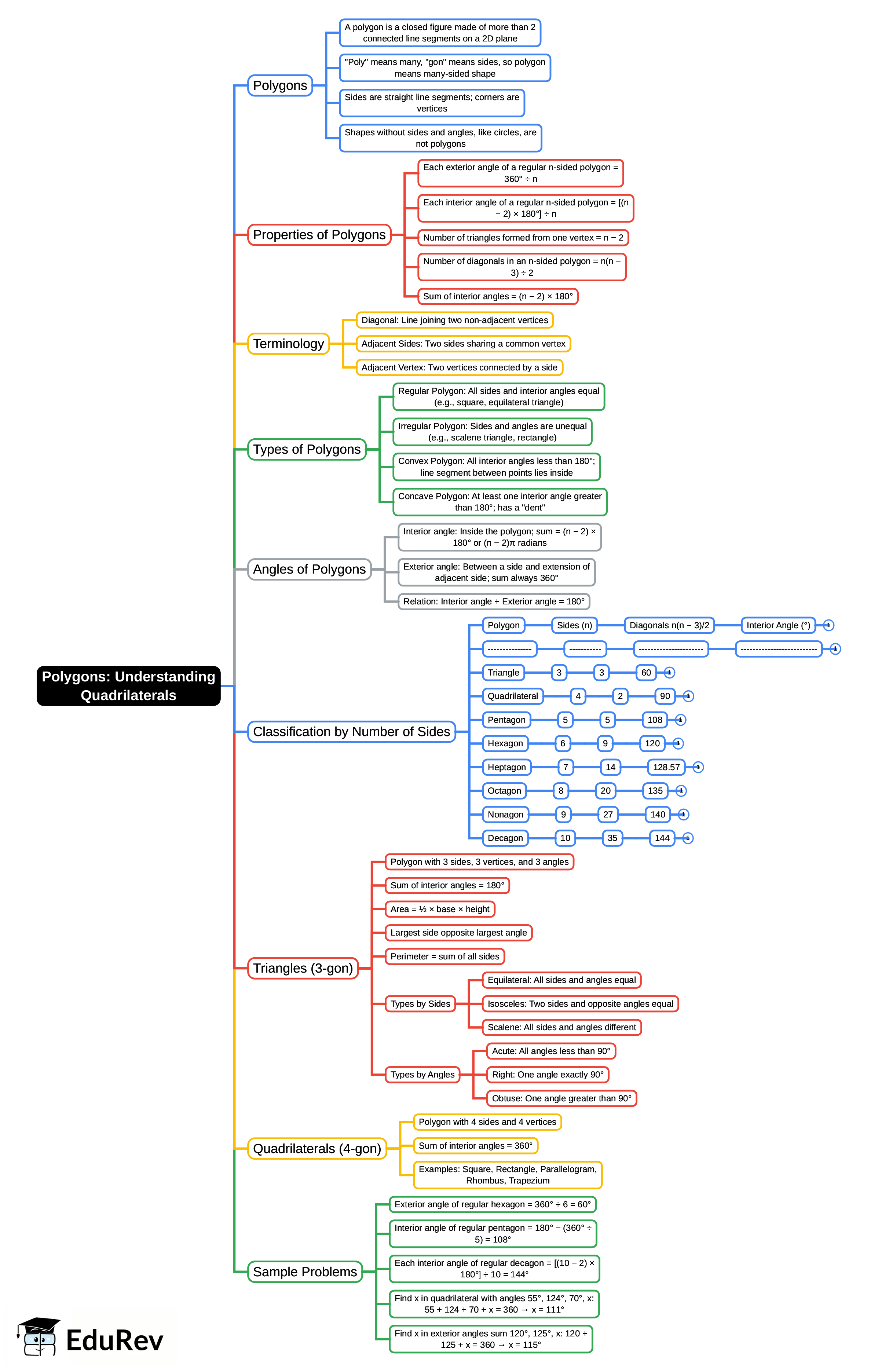 Mind Map: Understanding Quadrilaterals
