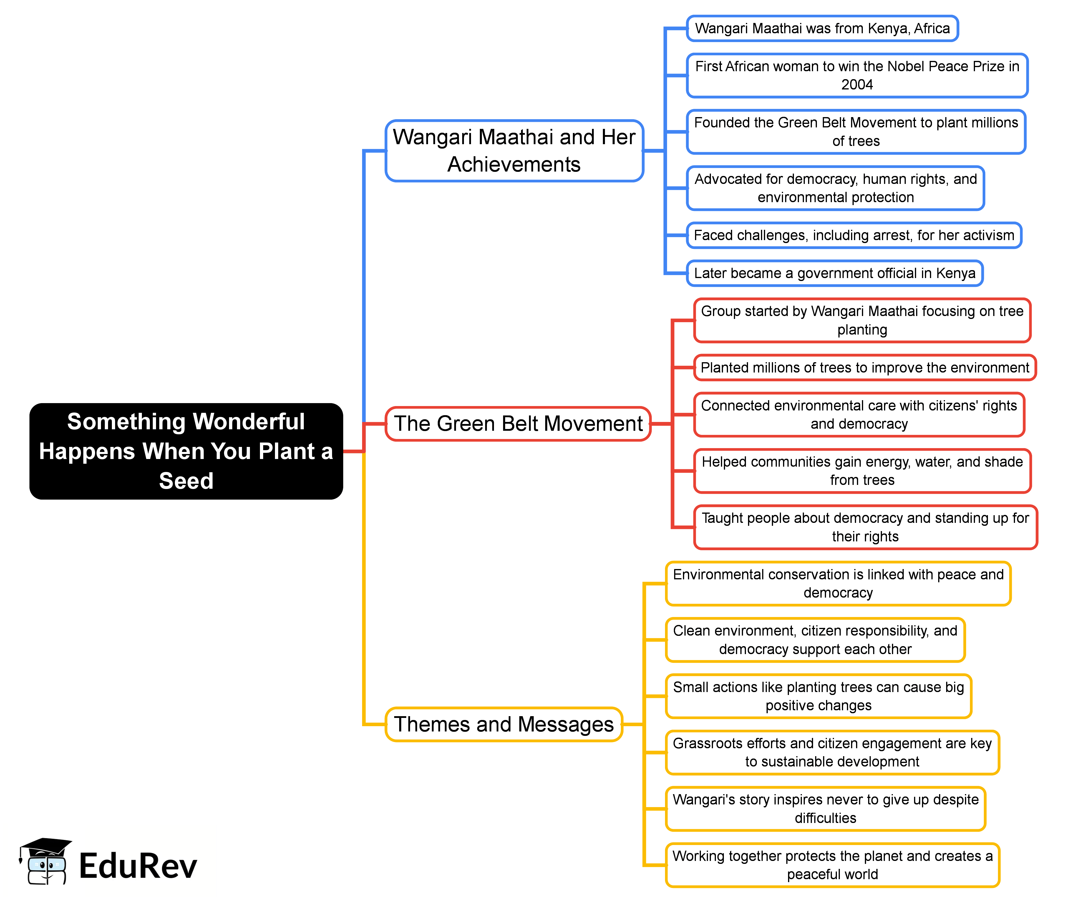 Mind Map: Something Wonderful Happens When You Plant a Seed