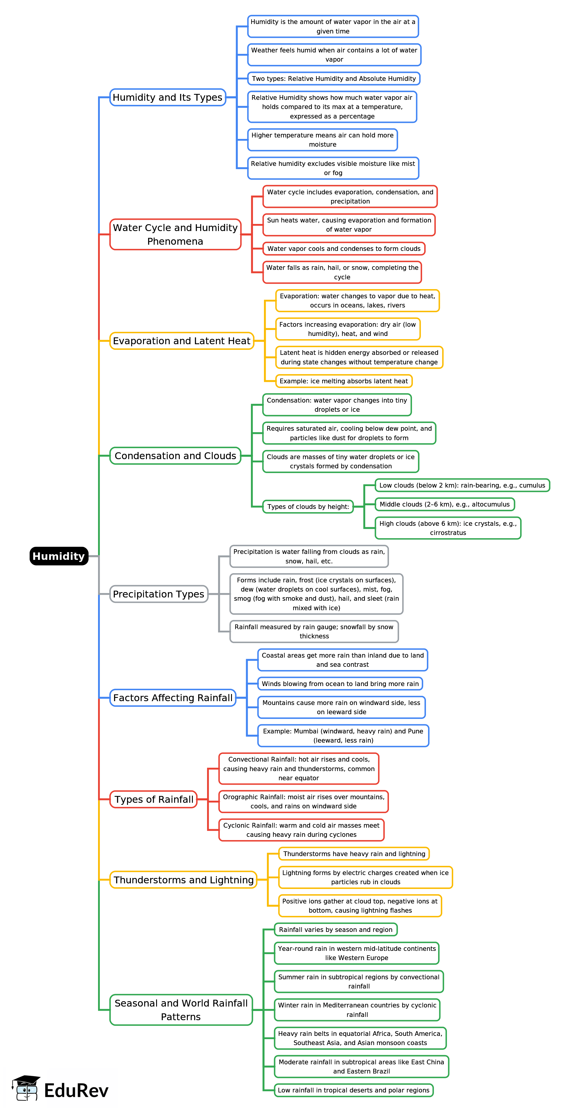 Mind Map: Humidity | Geography Class 9 ICSE