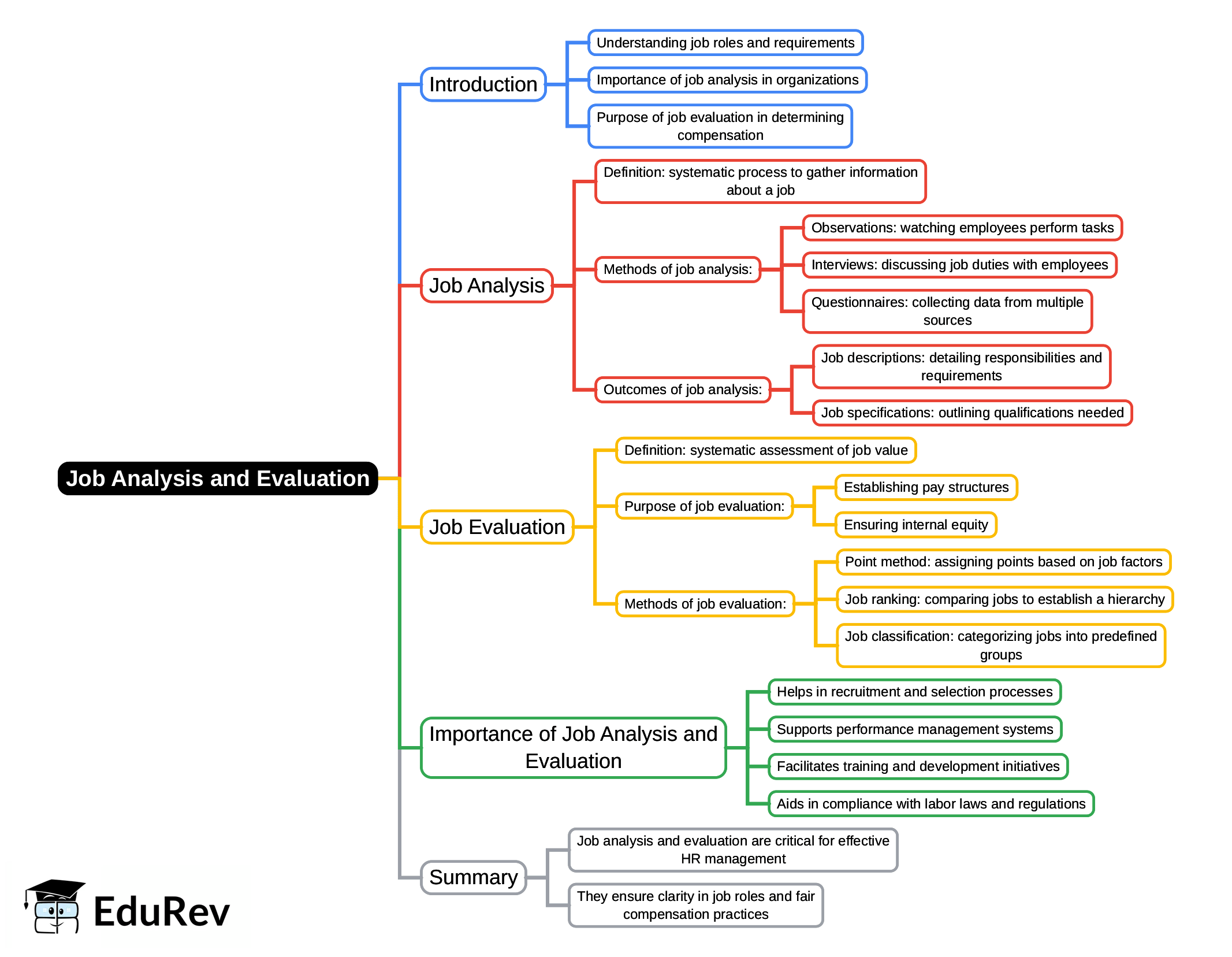 Mind Map: Job Analysis and Evaluation - Contemporary Management - B Com ...