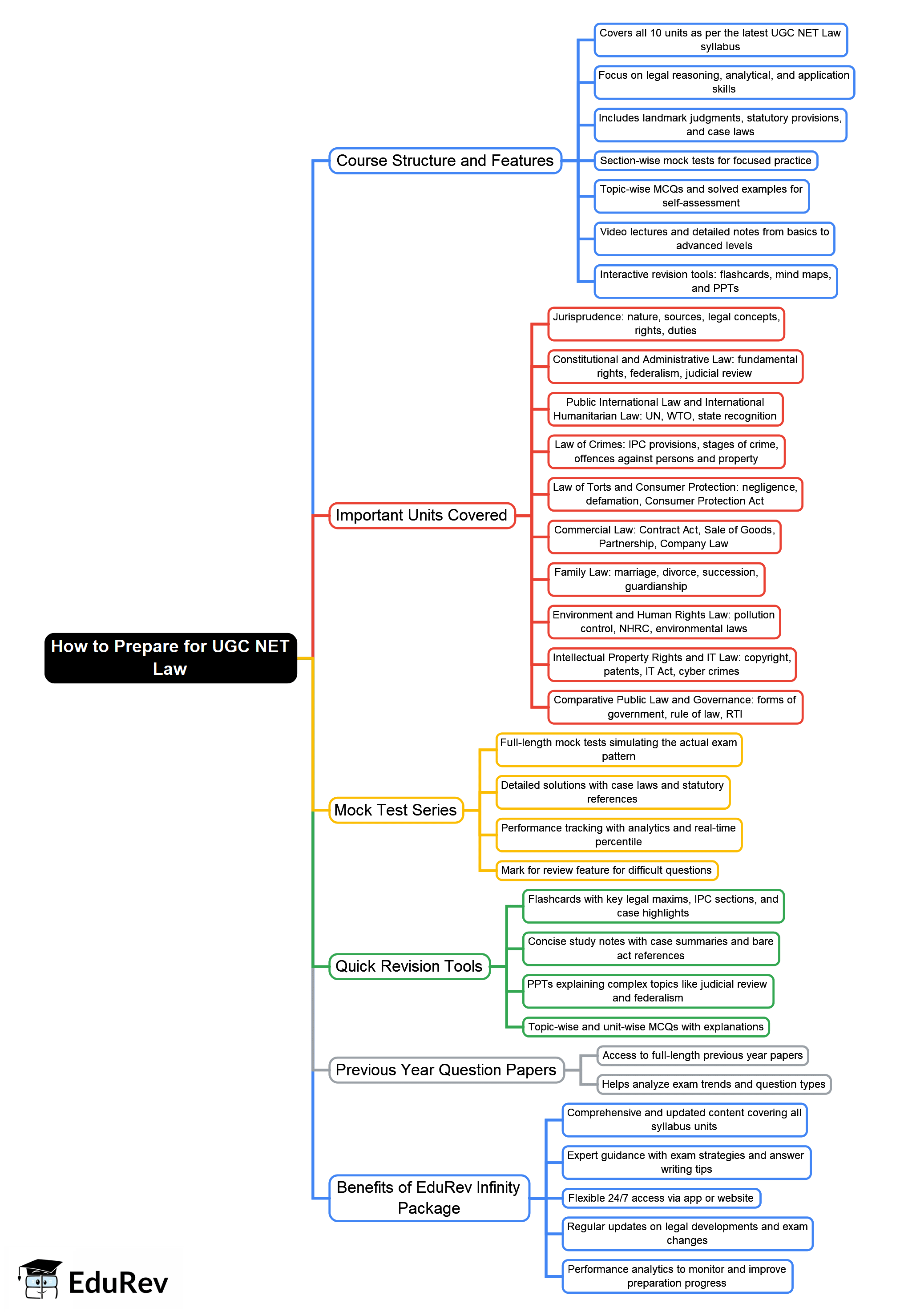 Mind Map: What do you get under the EduRev Infinity Package for Law for UGC NET?