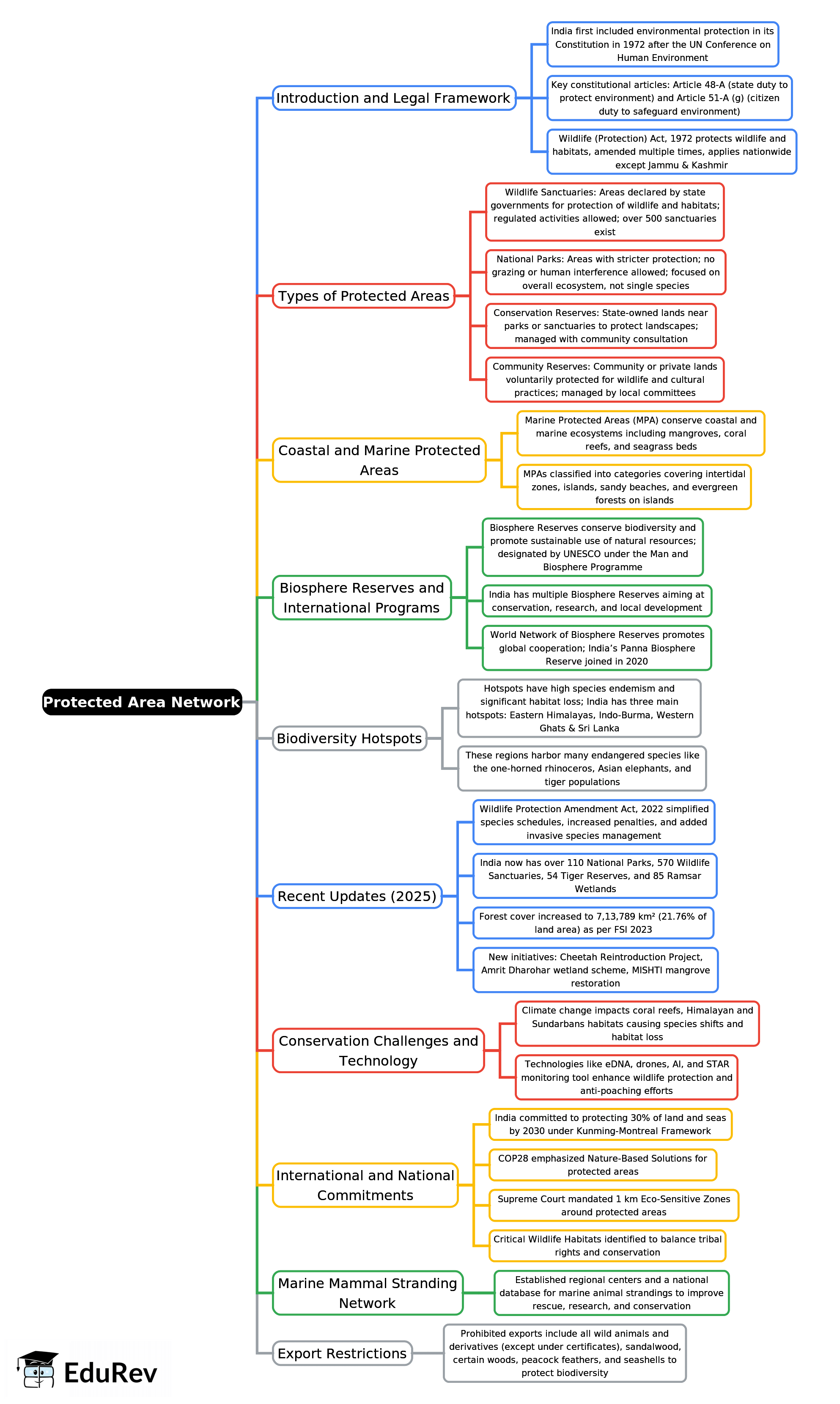 Mind Map: Protected Area Network | Environment for UPSC CSE