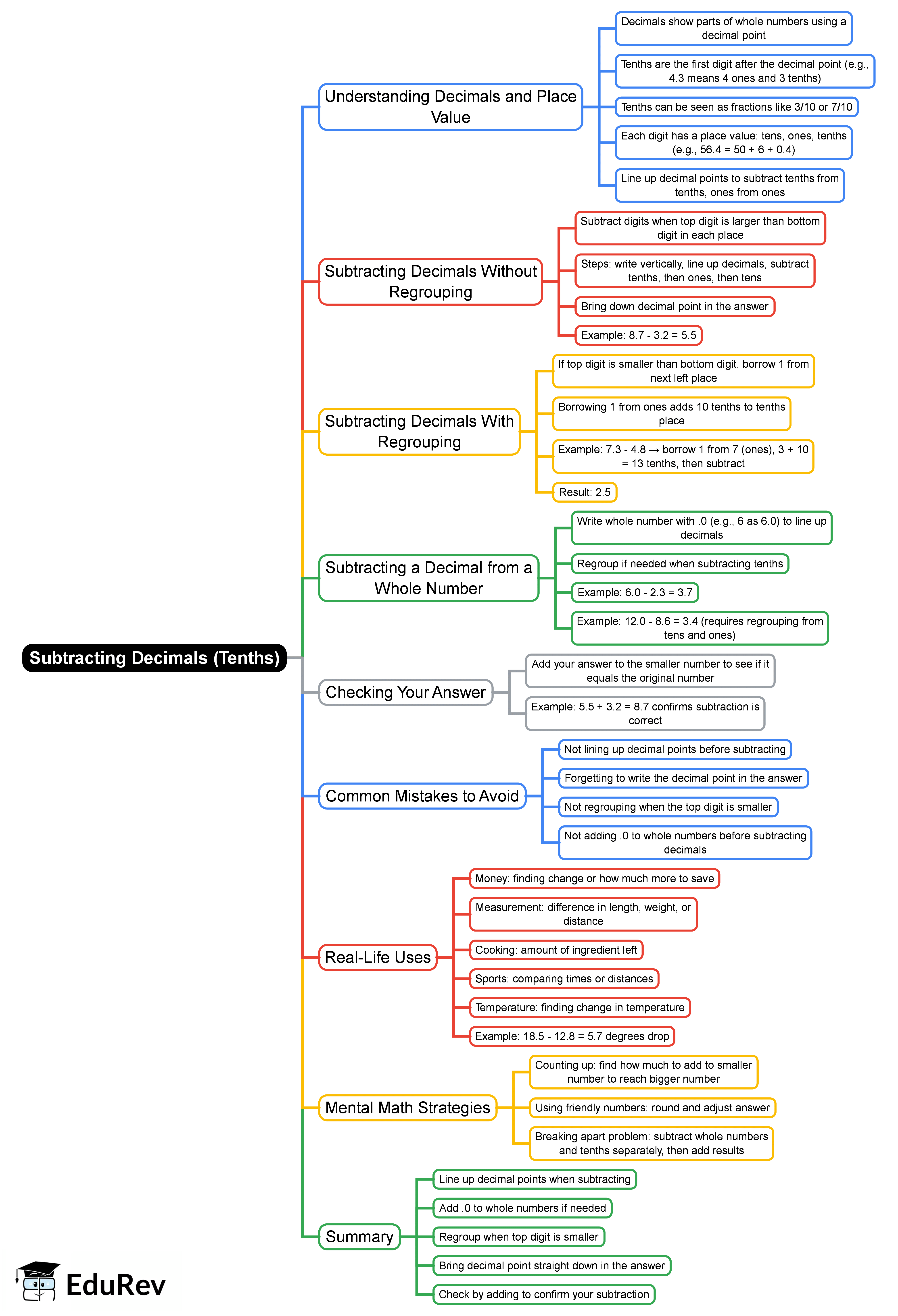 Mind Map: Subtracting Decimals (Tenths)