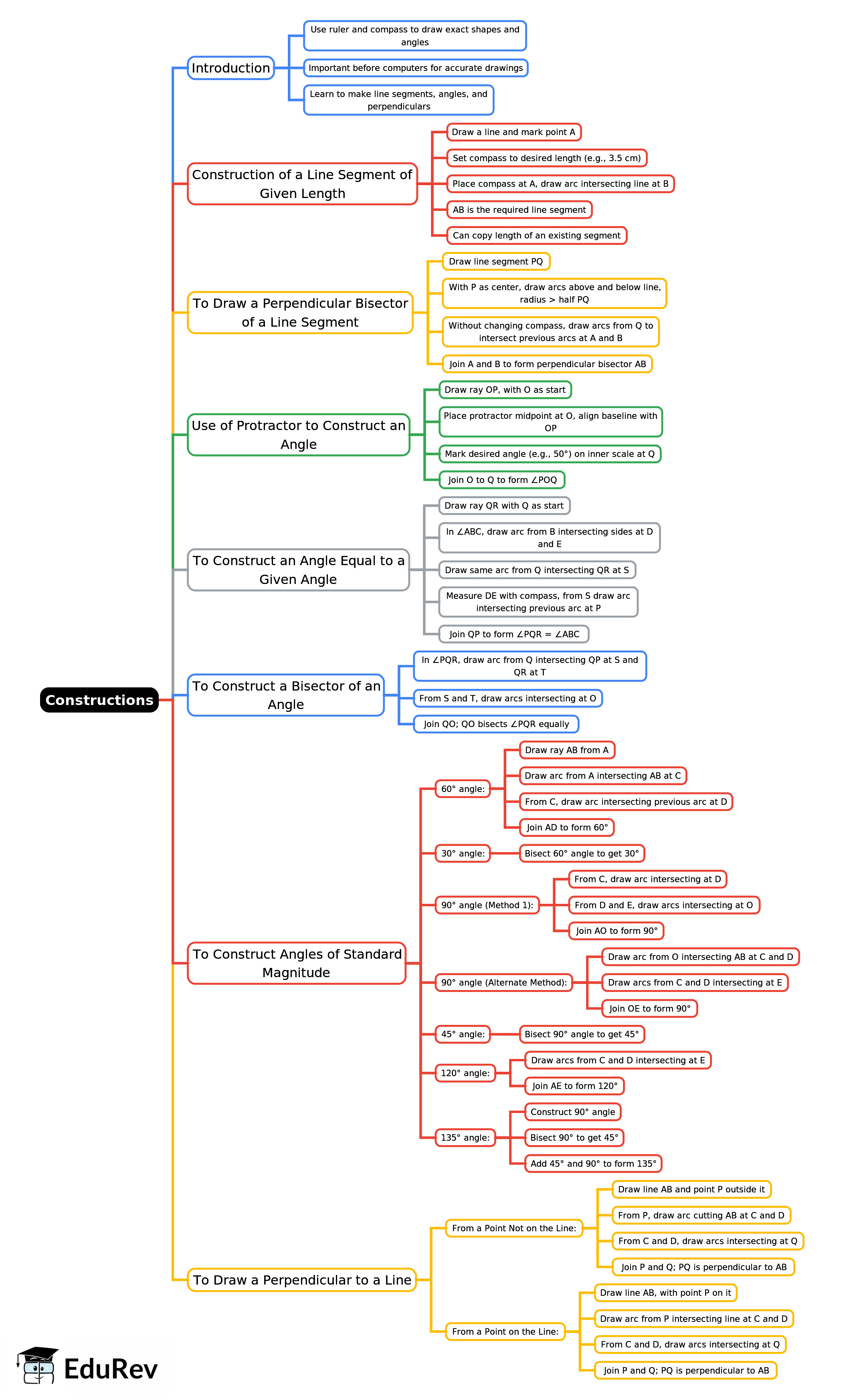 Mindmap: Constructions | Mathematics Class 6 ICSE