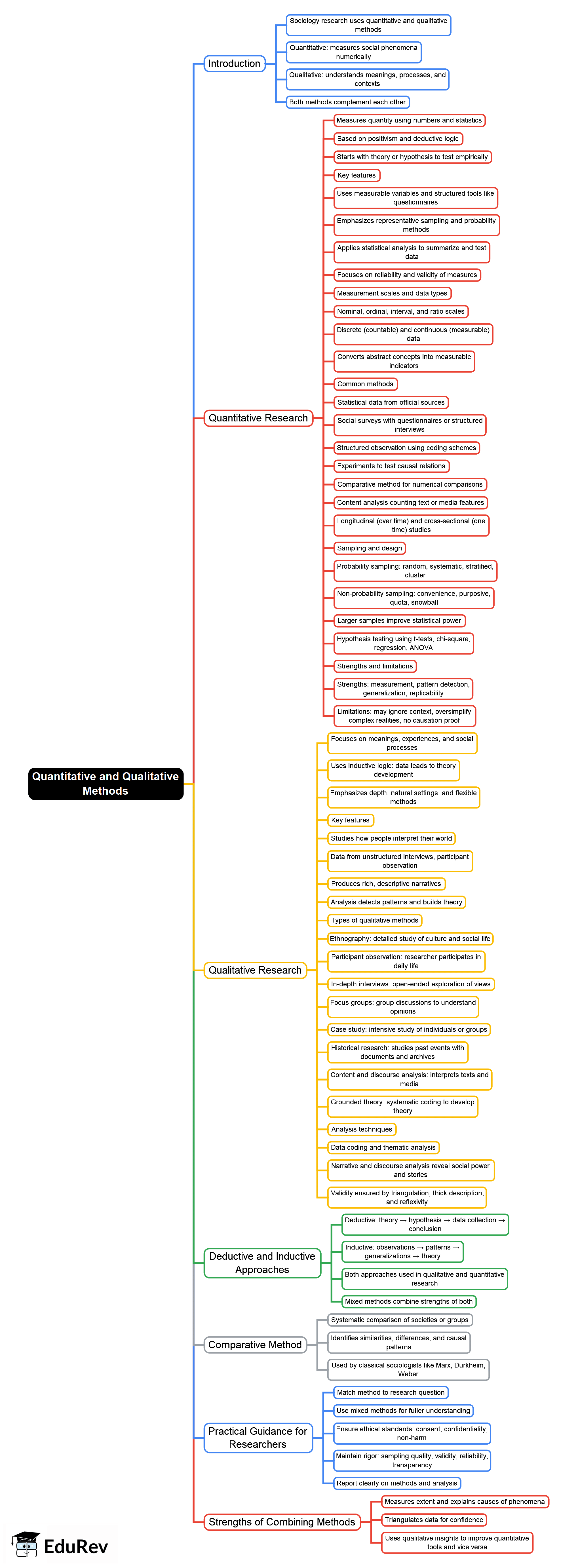 Quantitative and Qualitative Methods Mind Map - UGC NET Crash Course ...
