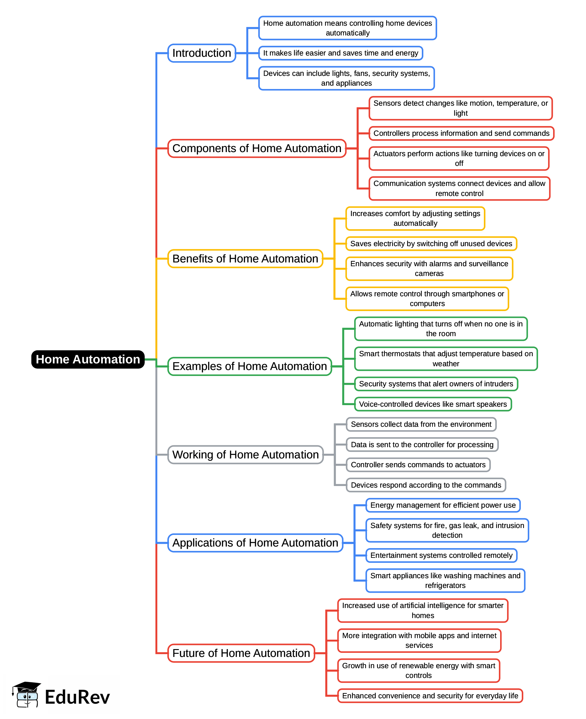 Mind Map: Home Automation | Vocational Education (Kaushal Bodh) Class 8 - New NCERT