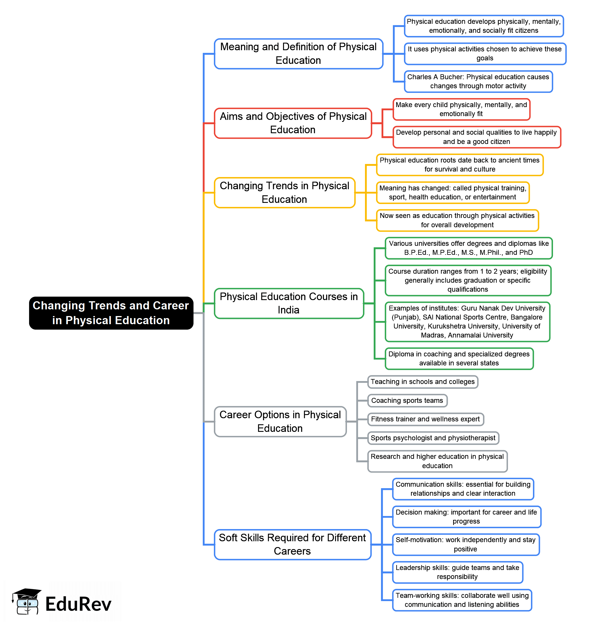 Mind Map: Revision Notes, Changing trends & Career in Physical Education