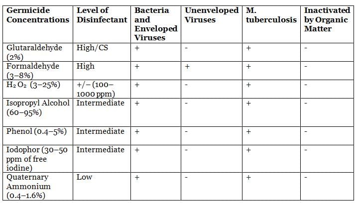 Sterilization and Disinfection Chapter Notes | Microbiology - NEET PG